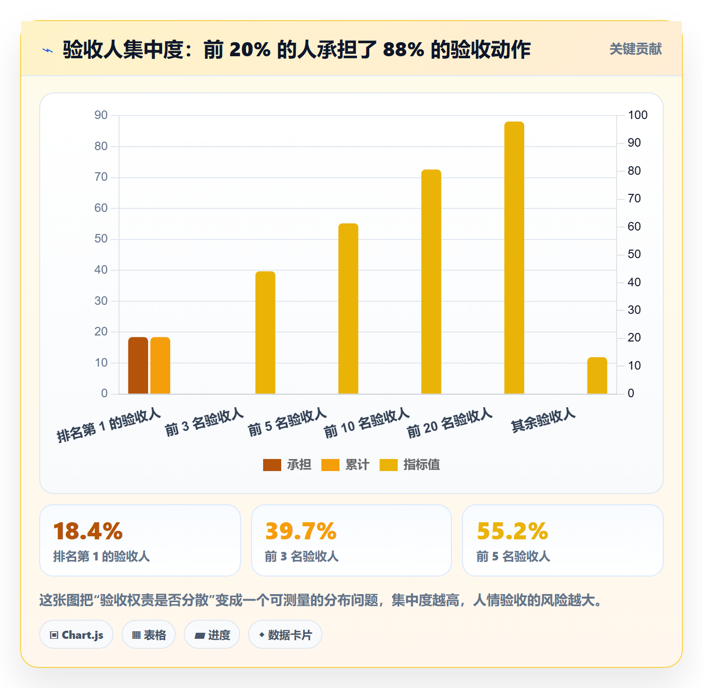 任务验收如何做好确认完成？PMO数据分析与操作步骤