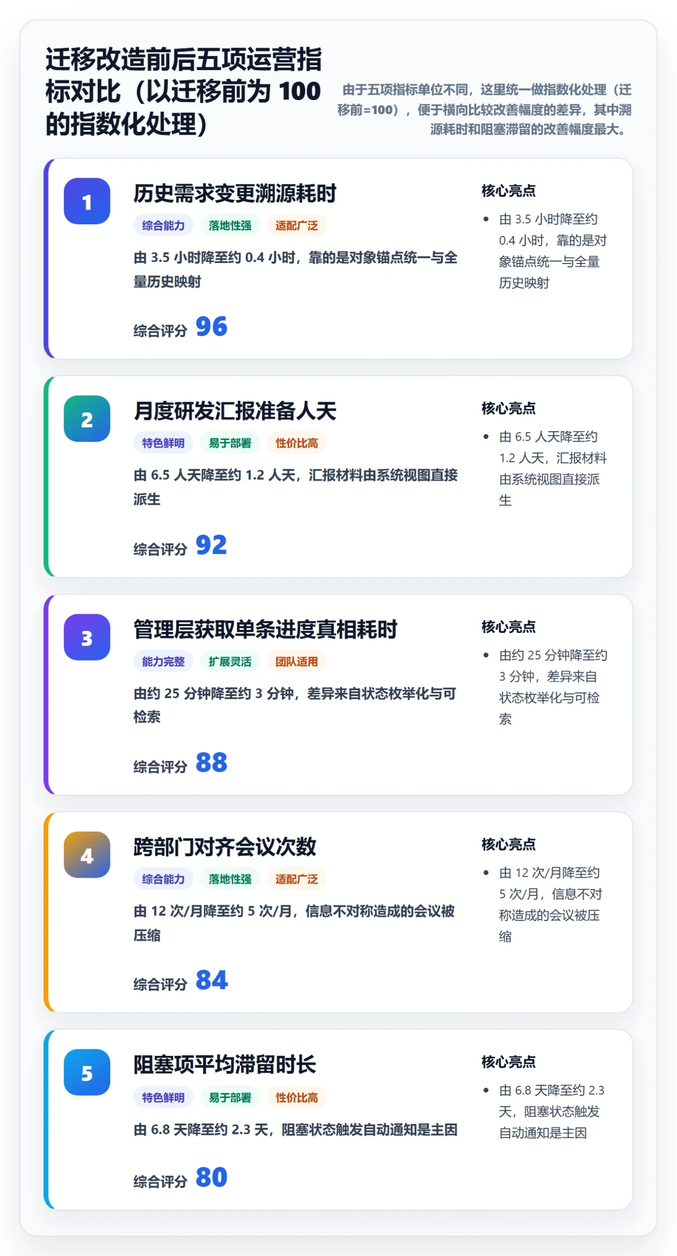 更新记录管理方法大全：管理层进度跟踪入门指南落地清单