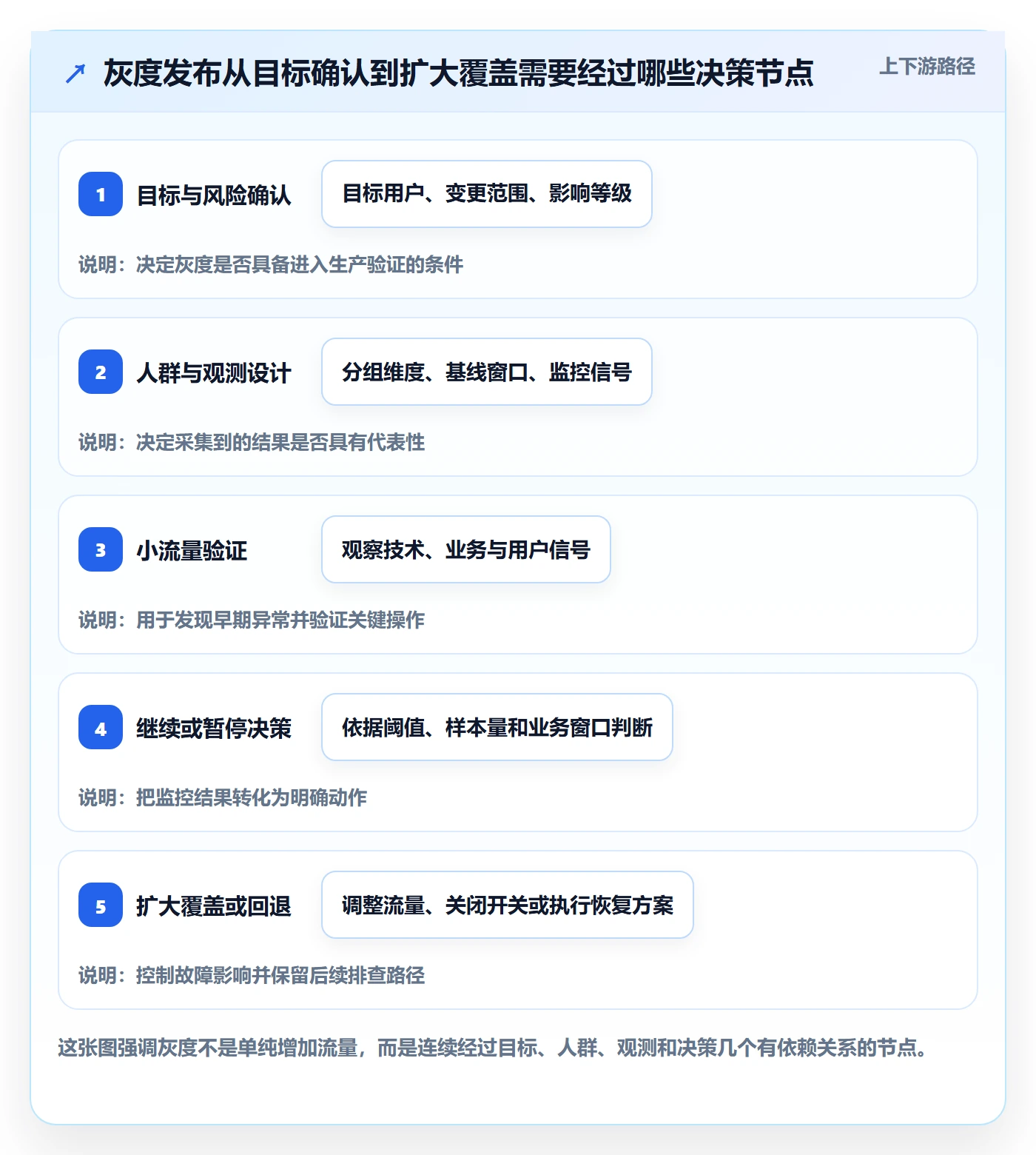灰度发布管理指南：跨部门团队如何做好发布管理，实操方法全流程