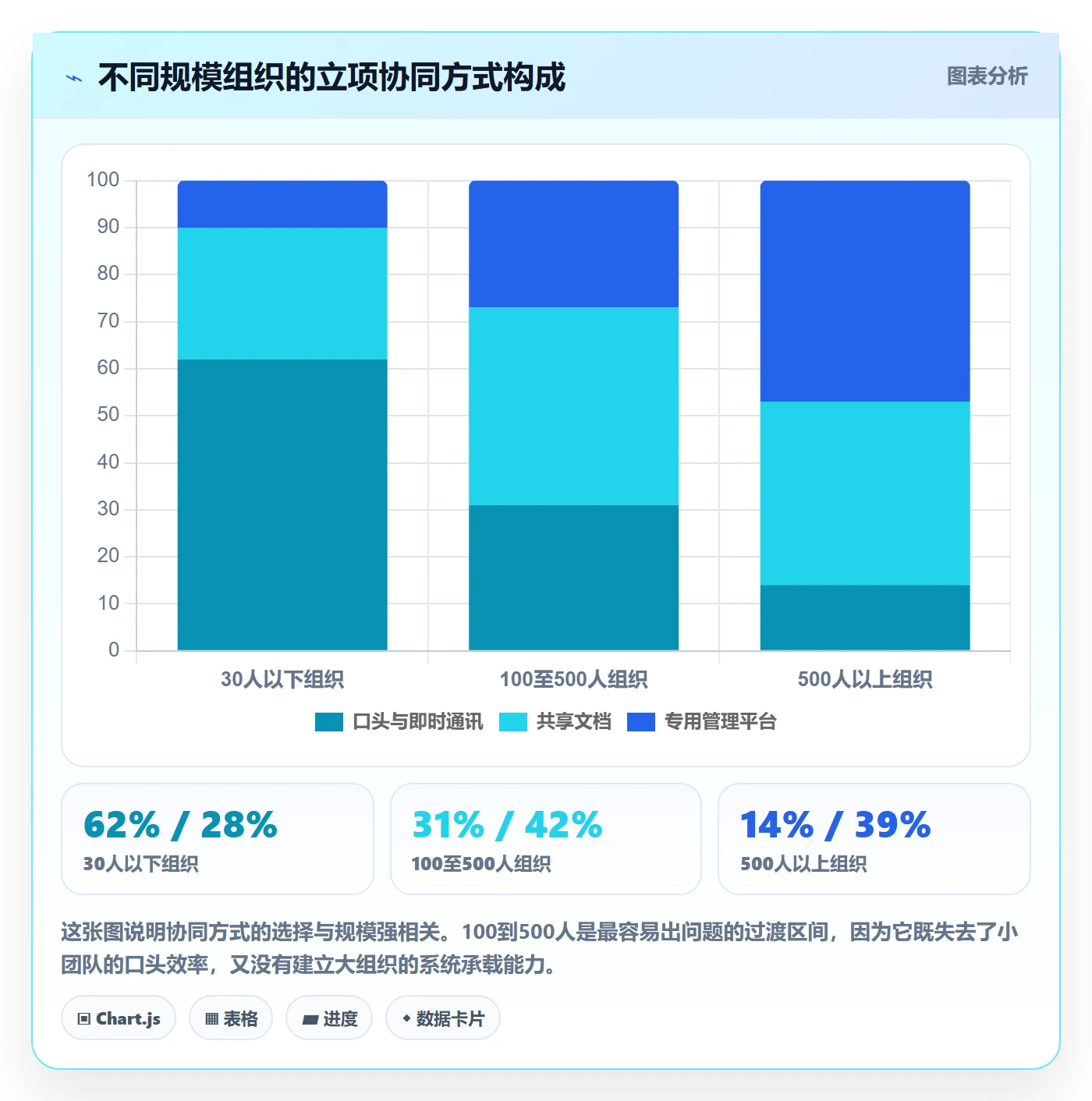 周期落地方案:实施团队开展项目立项的协同管理案例解析