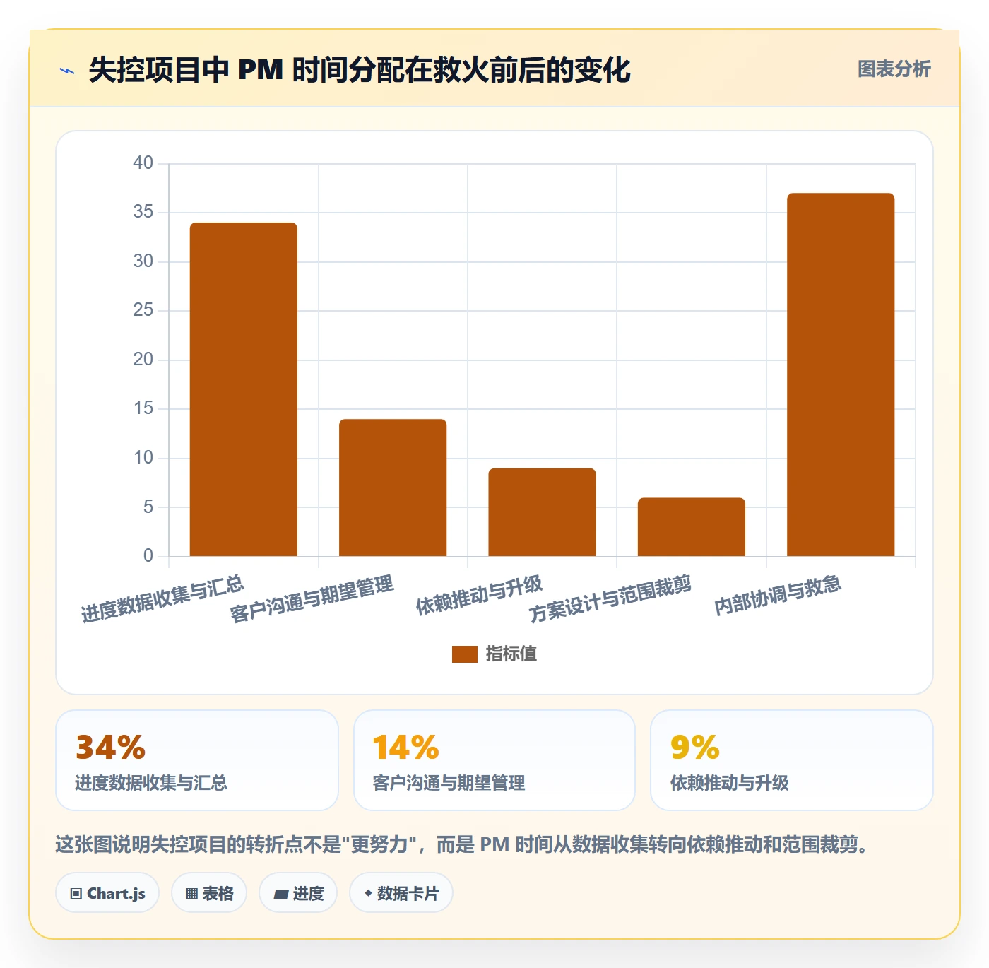 计划进度怎么做?实施团队实操方法:进度管理从0到1