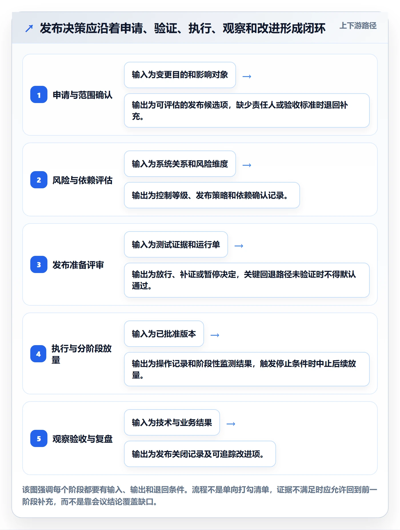 上线计划流程与规范:企业管理者发布管理流程优化关键指标