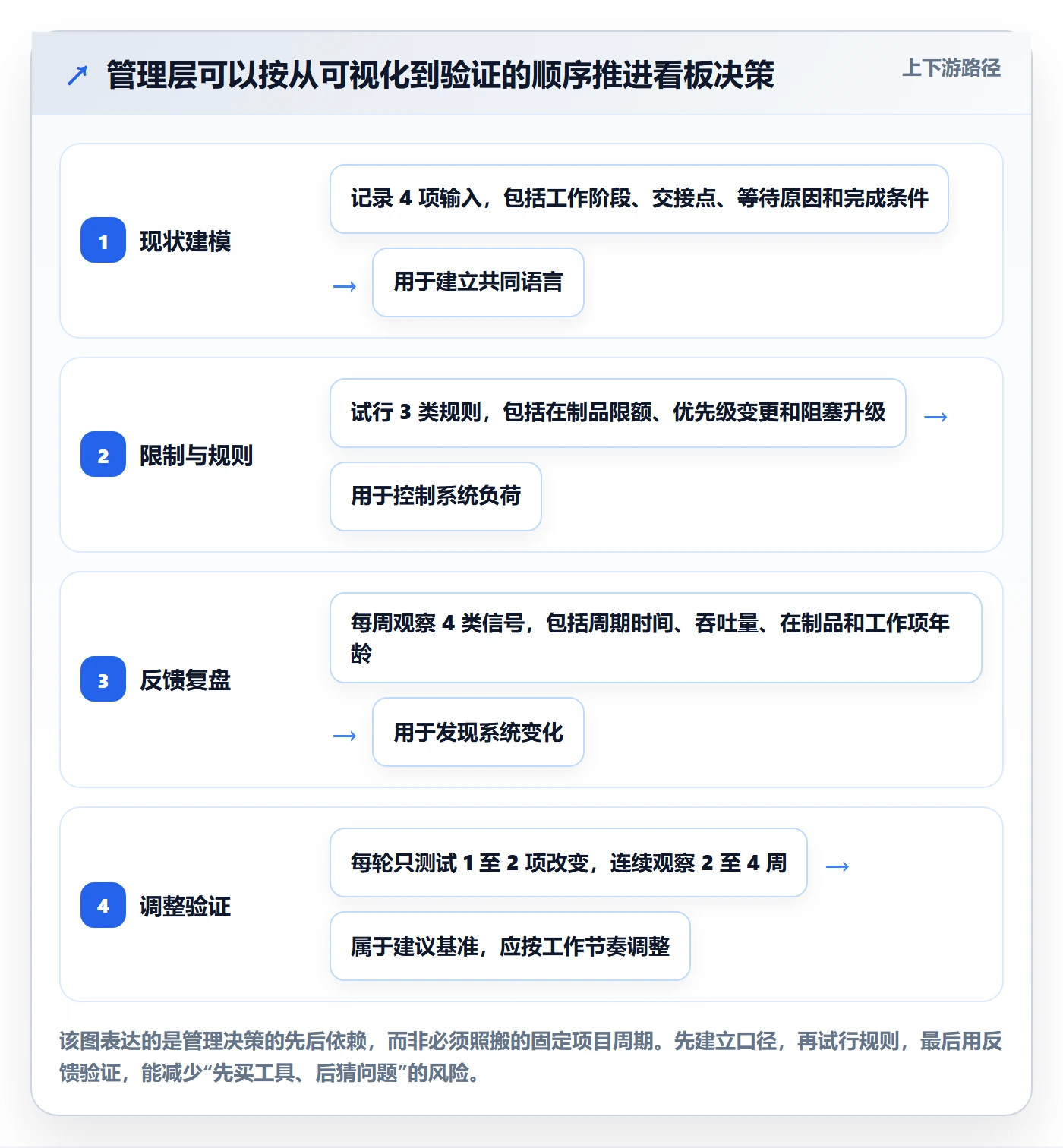 看板已完成全流程:管理层入门指南与一文讲清