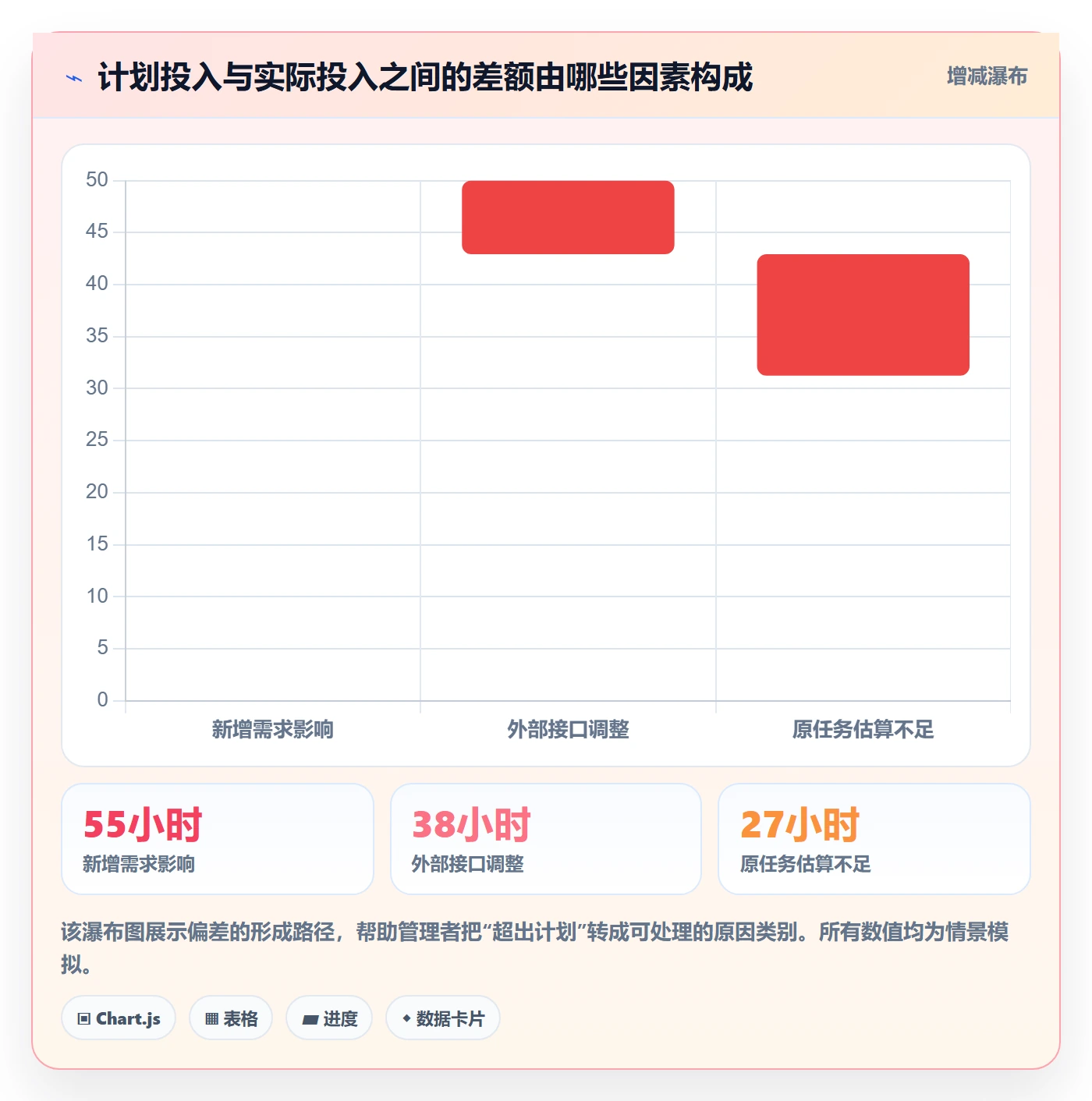 周报工时流程与规范:产品经理工时表制度设计关键指标