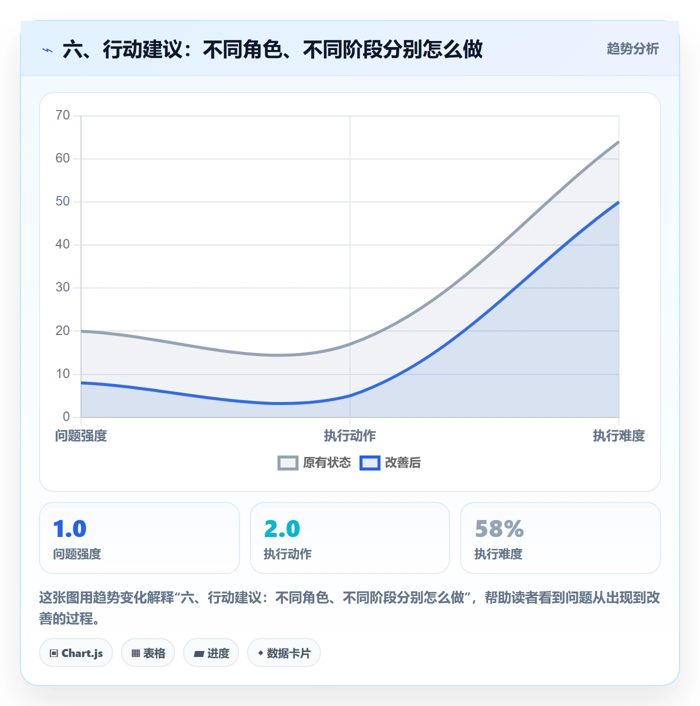 六、行动建议：不同角色、不同阶段分别怎么做