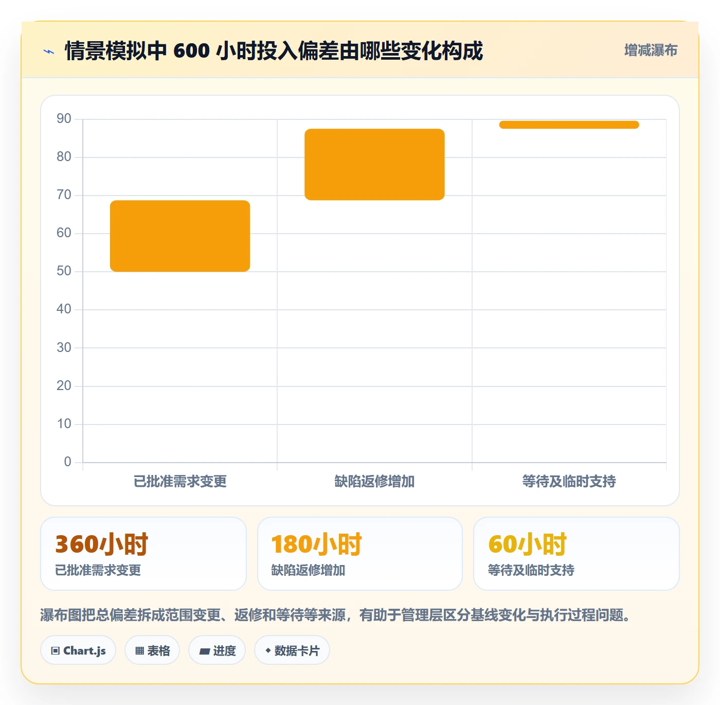 项目工时落地方案:管理层开展工时表的数据分析案例解析