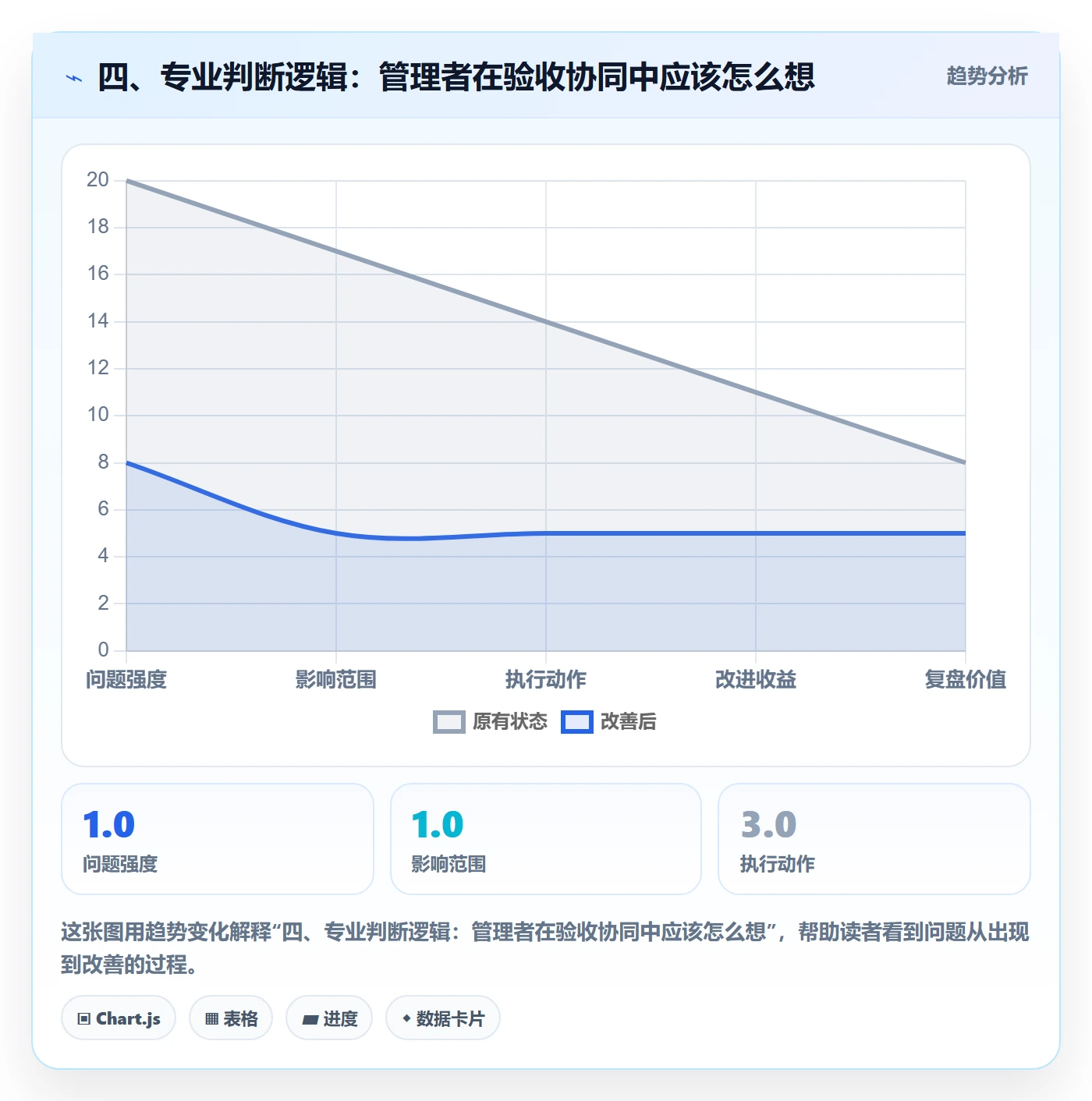 四、专业判断逻辑:管理者在验收协同中应该怎么想