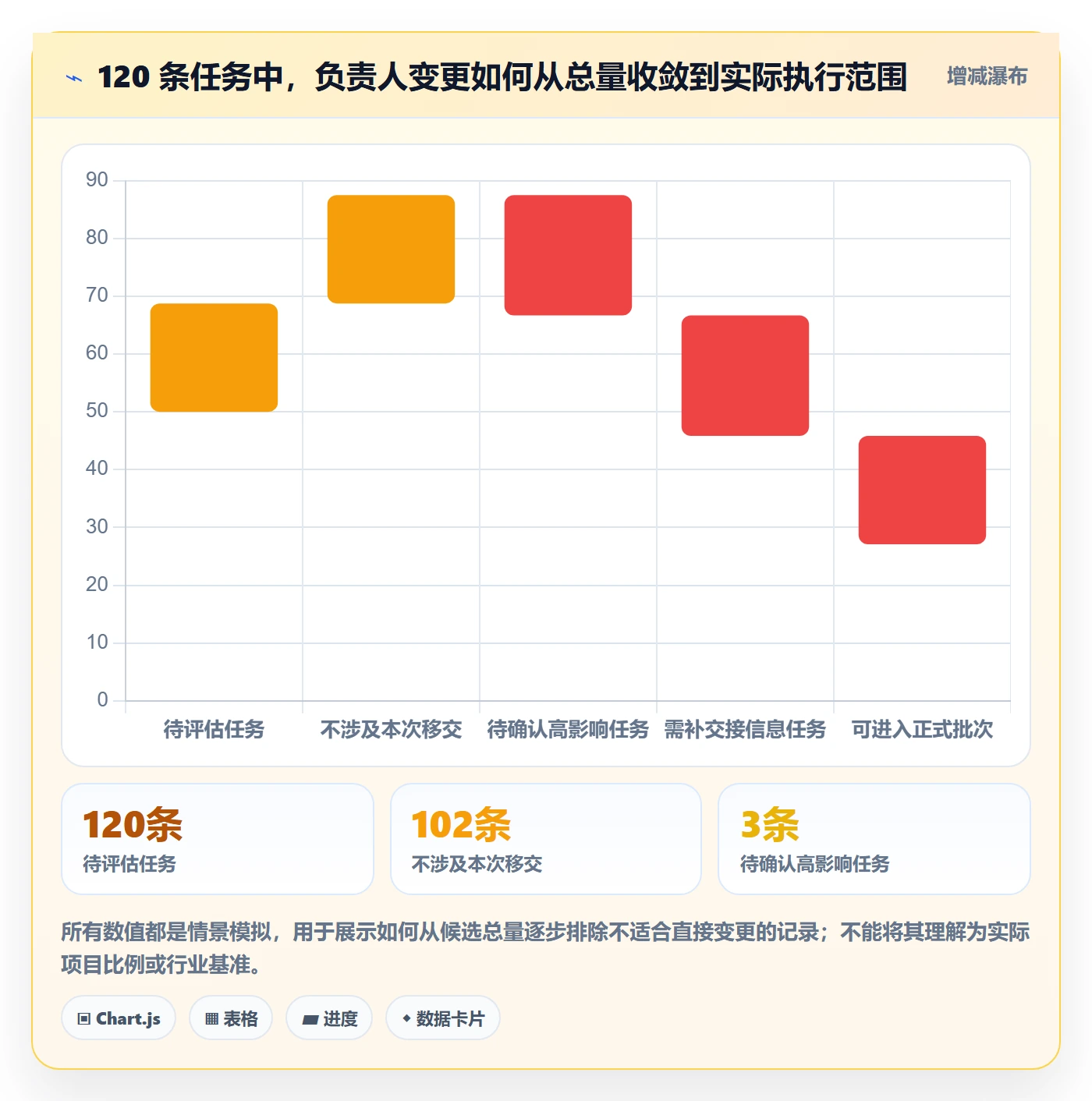 列表视图批量操作教程:项目成员风险控制,避坑指南