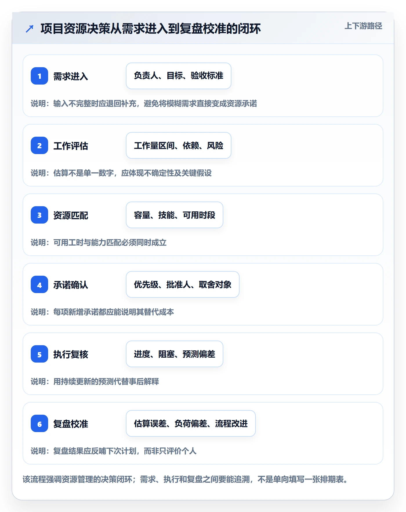 资源管理人员教程：项目经理流程优化，避坑指南