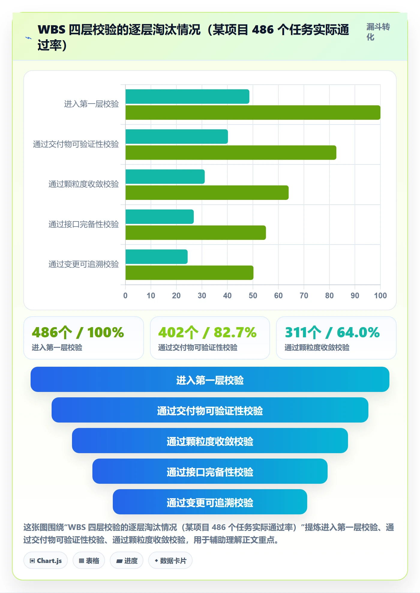 工作分解流程与规范：管理层项目范围效率提升关键指标