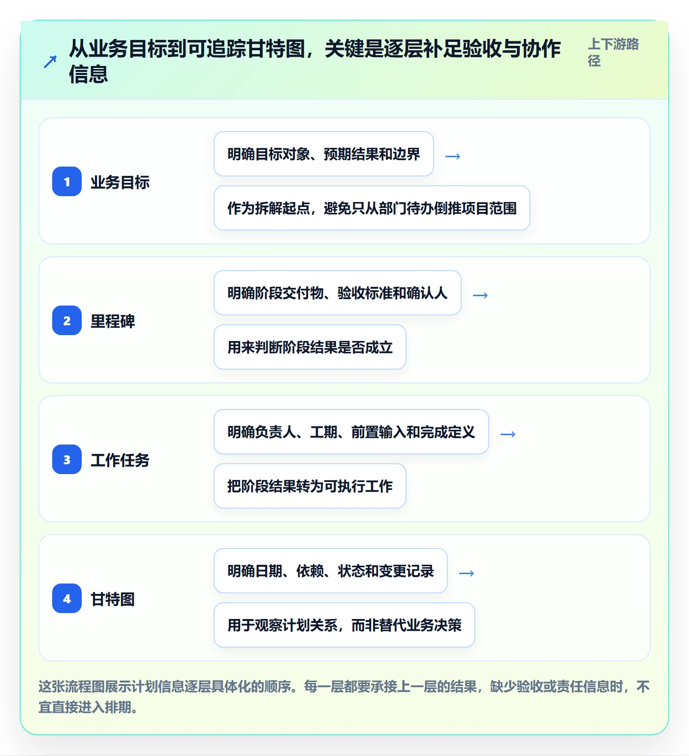 里程碑怎么做？跨部门团队流程优化：甘特图从0到1
