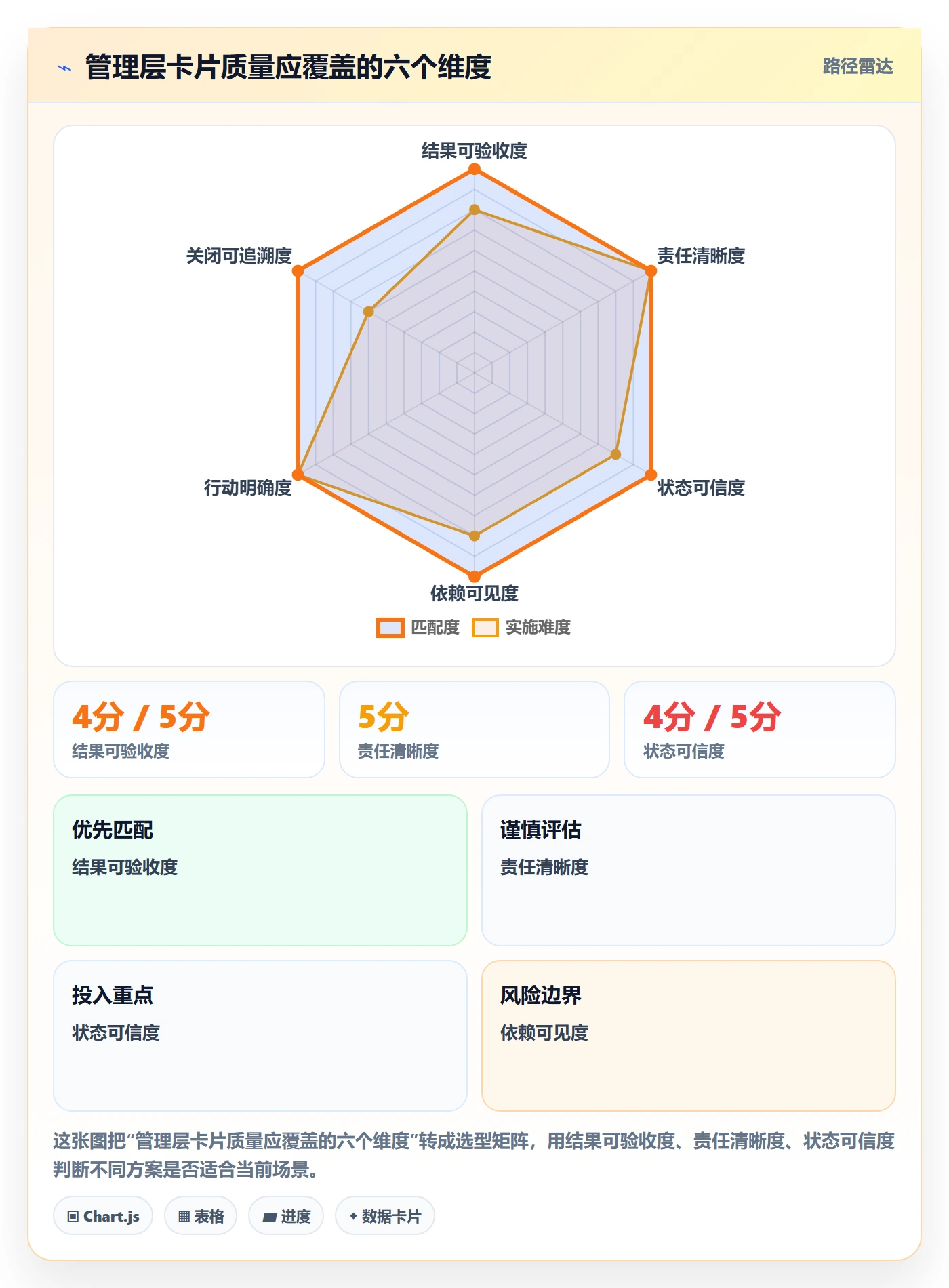 卡片管理方法大全:管理层看板协同管理落地清单