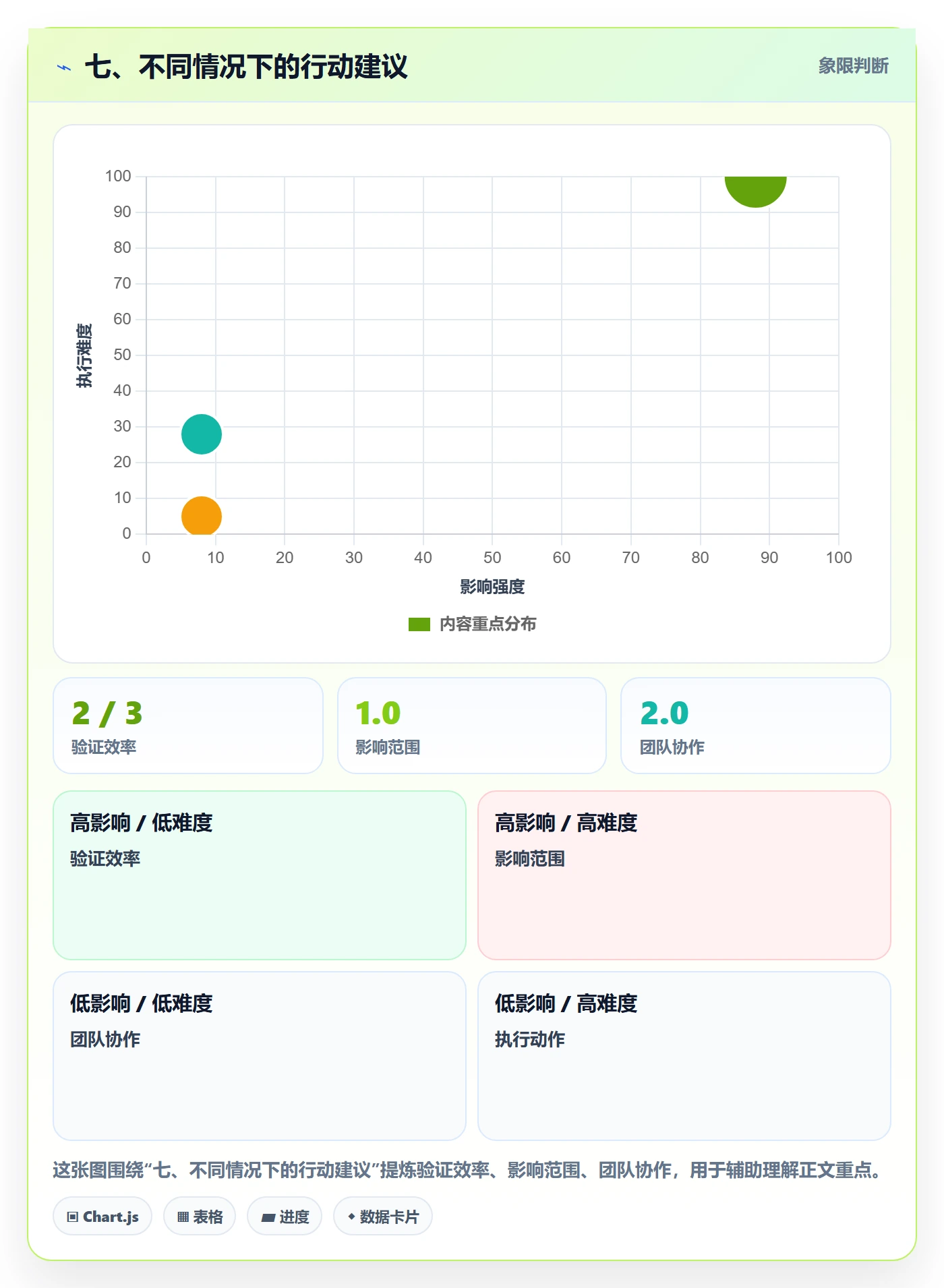 七、不同情况下的行动建议