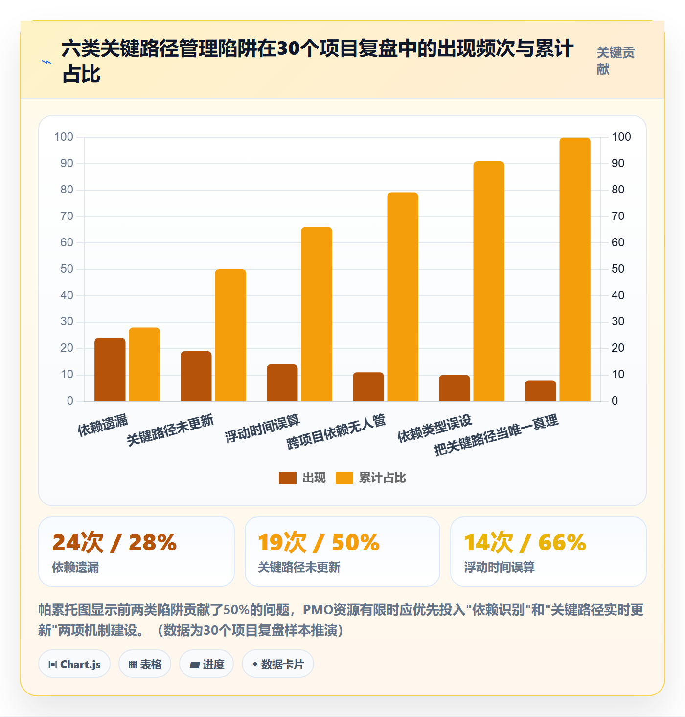 任务依赖如何做好关键路径?PMO实操方法与操作步骤