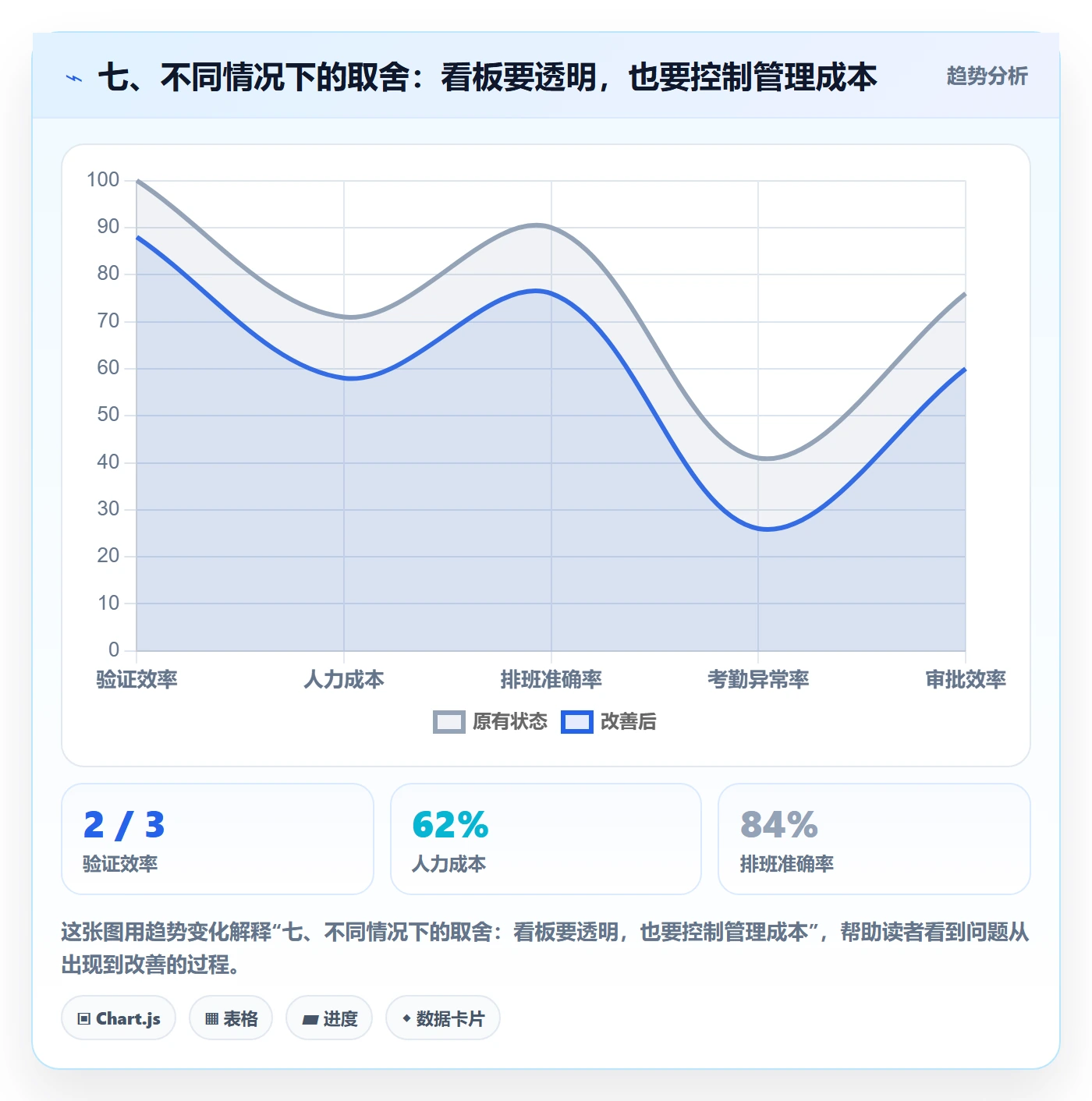 七、不同情况下的取舍:看板要透明,也要控制管理成本