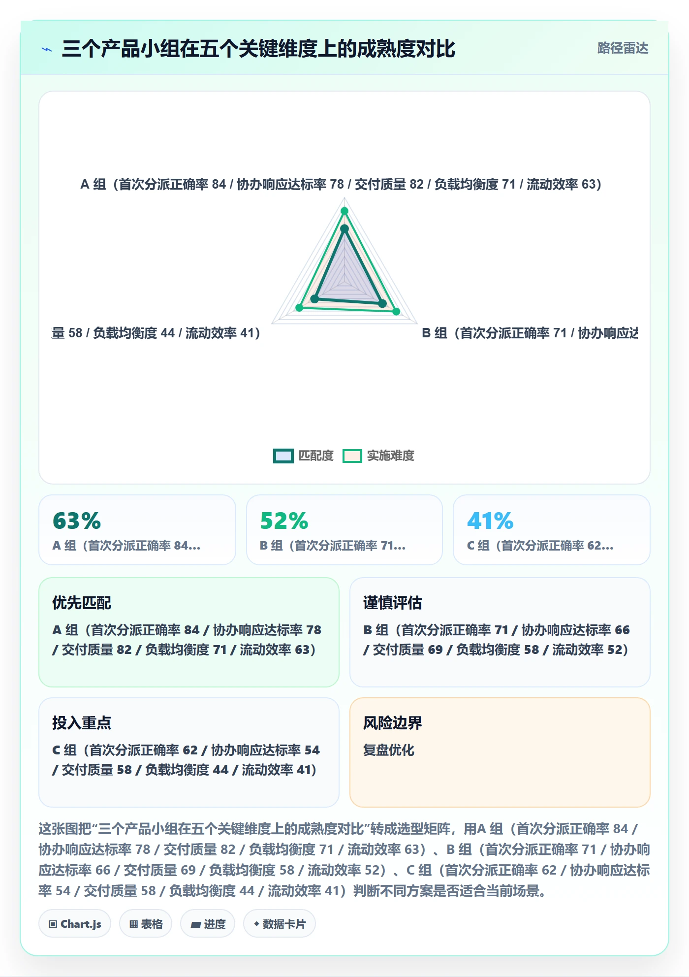 协办流程与规范：产品经理任务分派数据分析关键指标