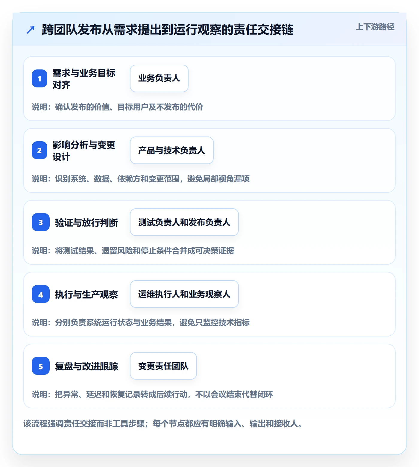发布最佳实践:管理层发布管理落地方案,常见问题