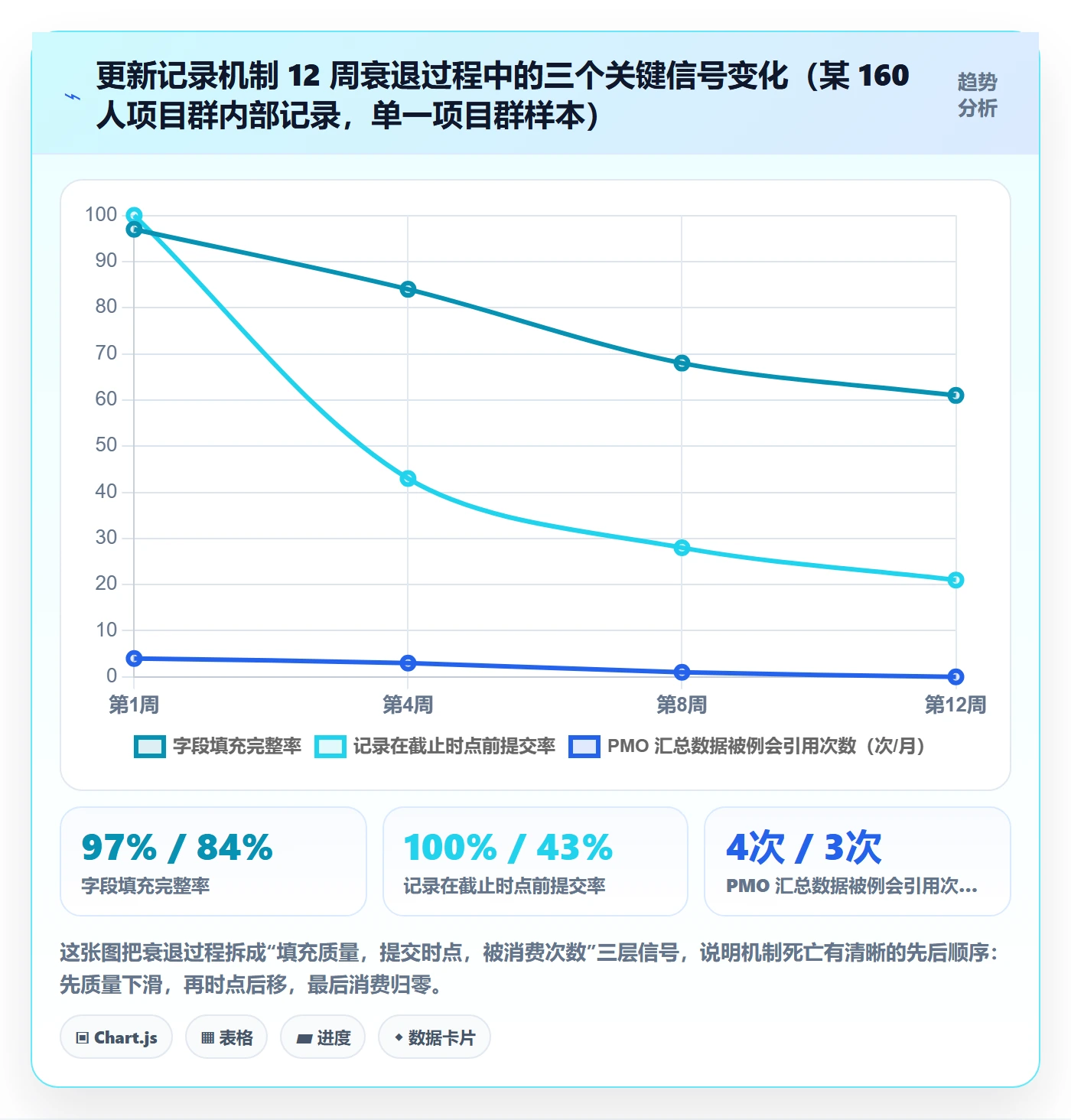 更新记录管理指南：PMO如何做好进度跟踪，入门指南全流程