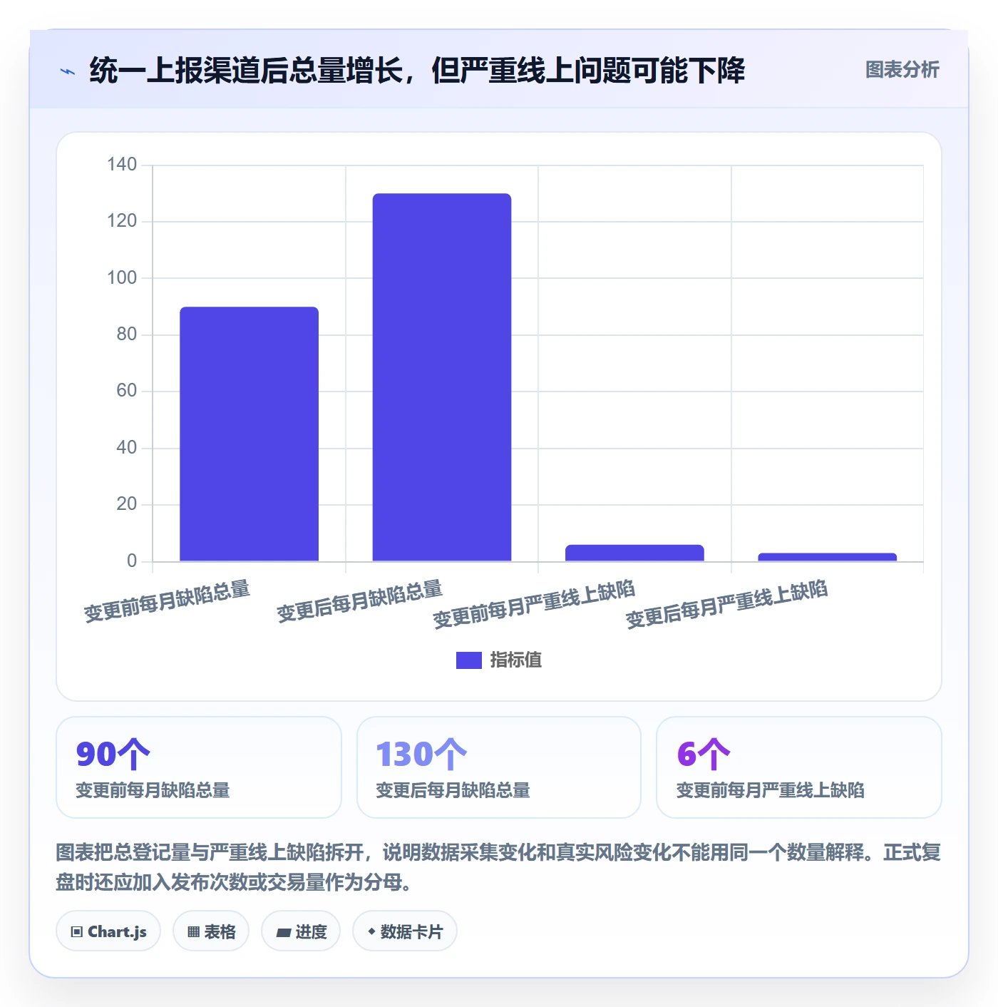 Bug最佳实践:跨部门团队Bug / 缺陷数据分析,常见问题