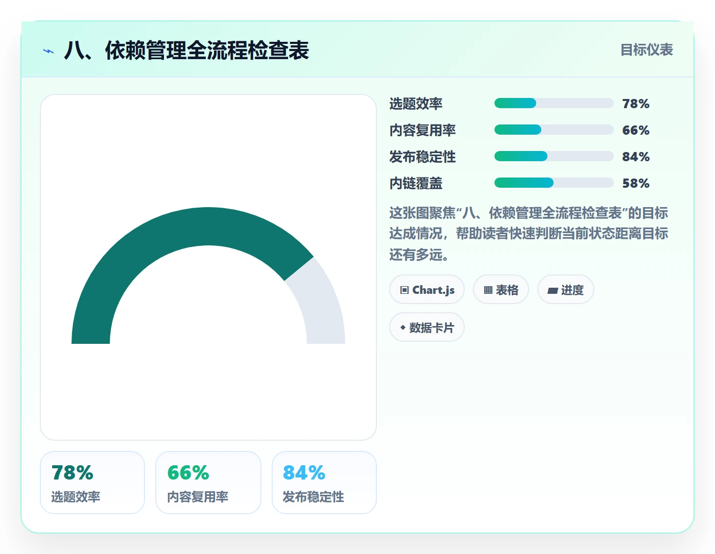 八、依赖管理全流程检查表