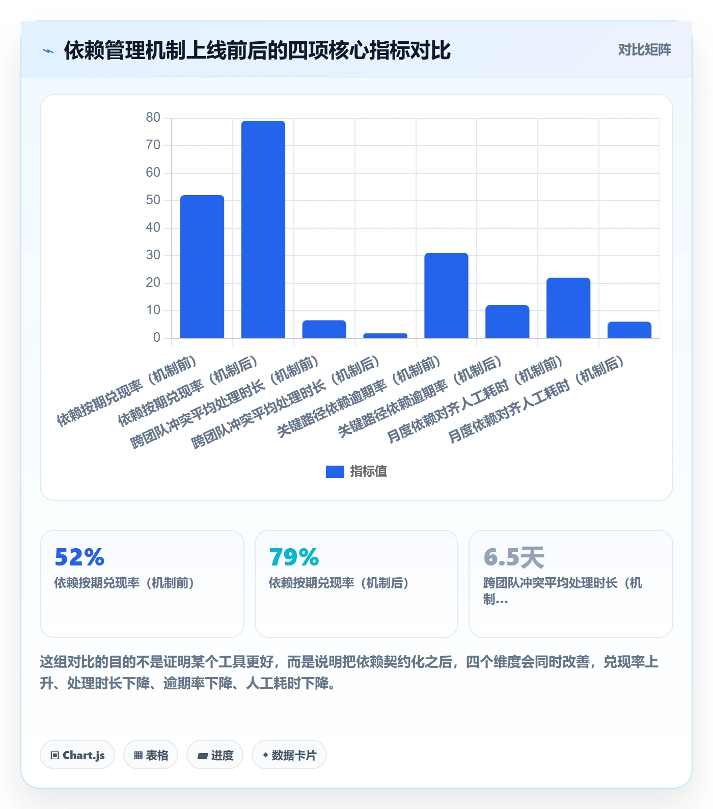 SF怎么做?PMO风险控制:任务依赖从0到1