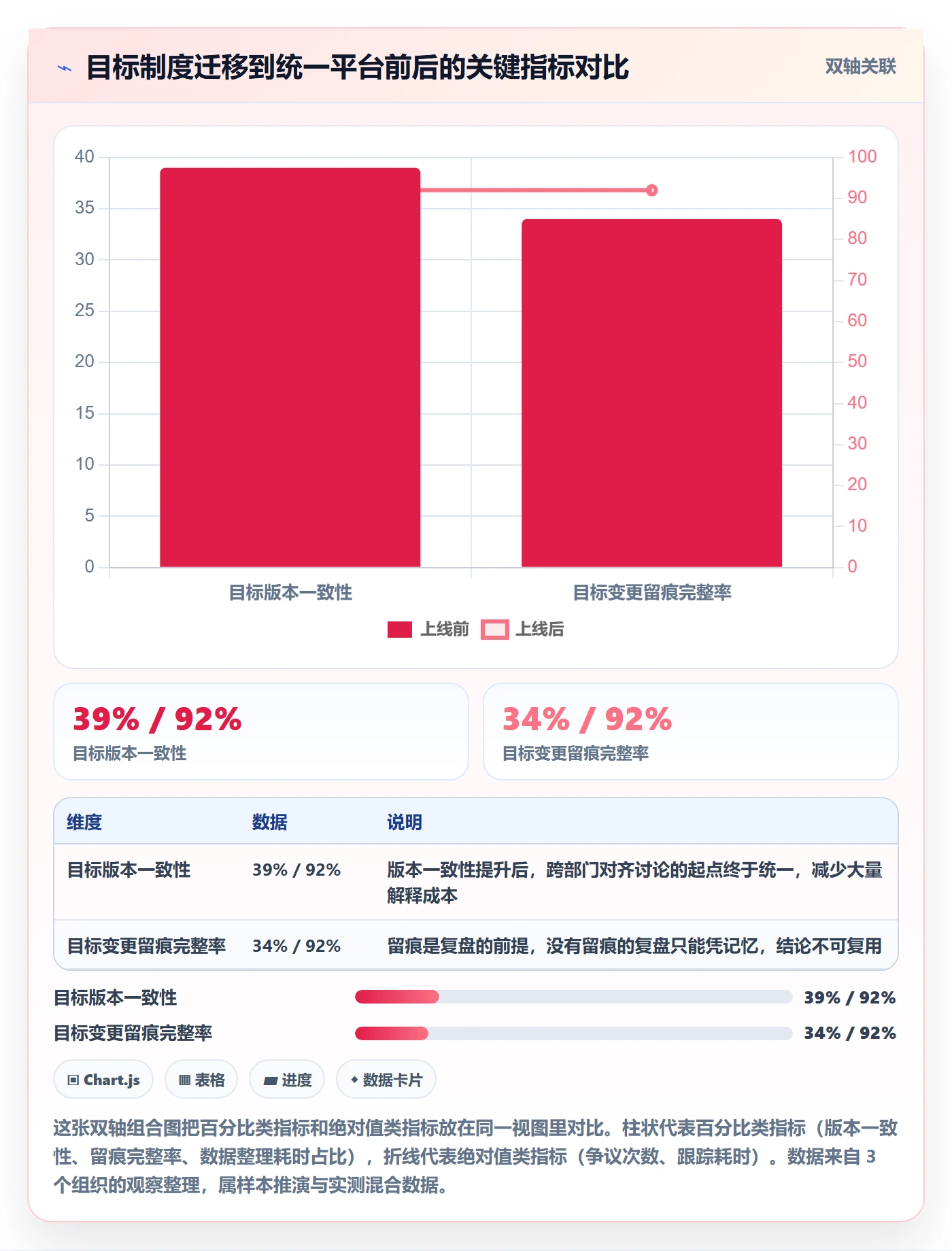 关键结果最佳实践:项目经理项目目标制度设计,常见问题