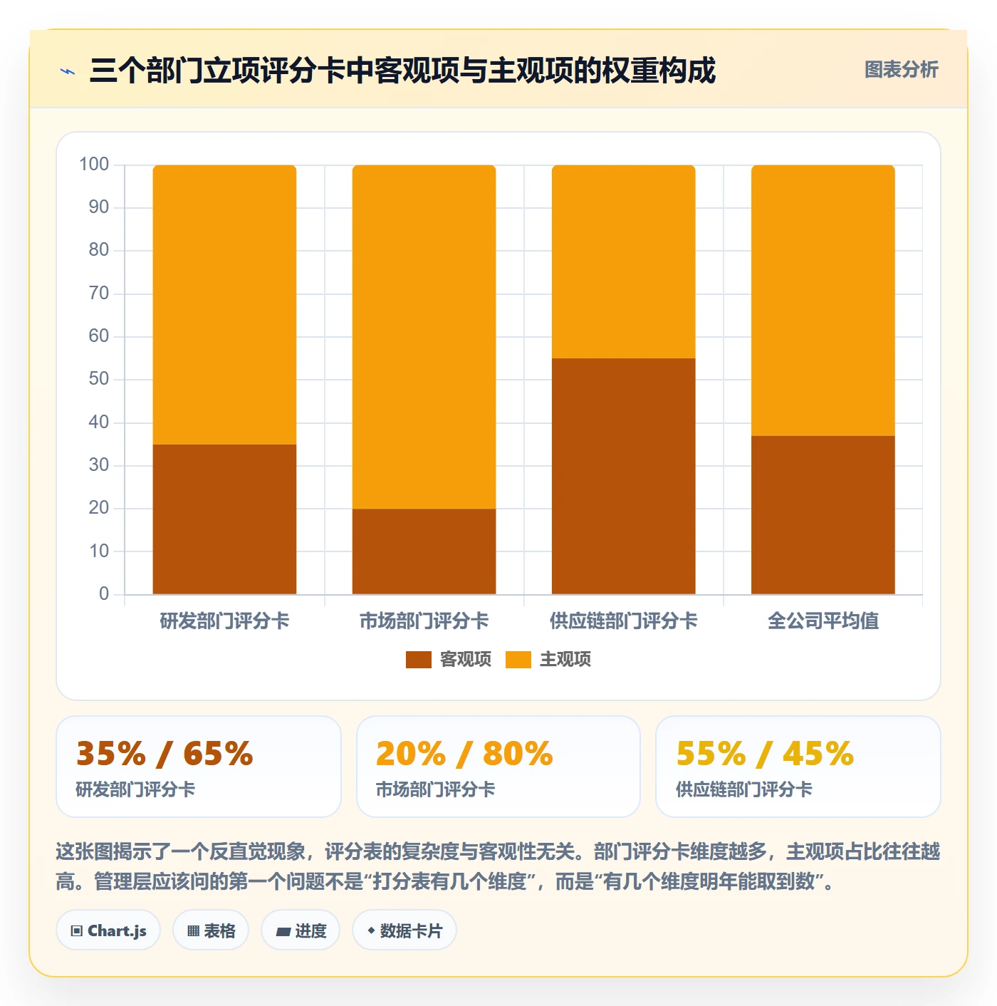 周期落地方案:管理层开展项目立项的数据分析案例解析