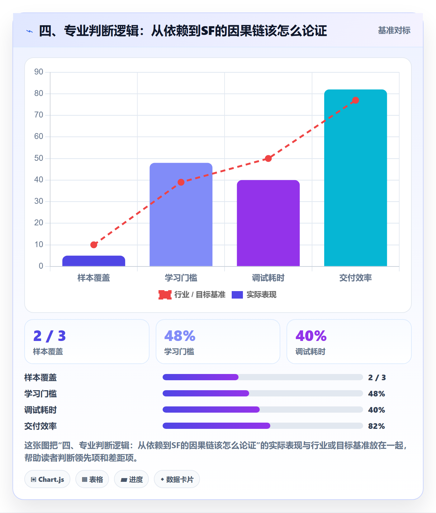四、专业判断逻辑:从依赖到SF的因果链该怎么论证