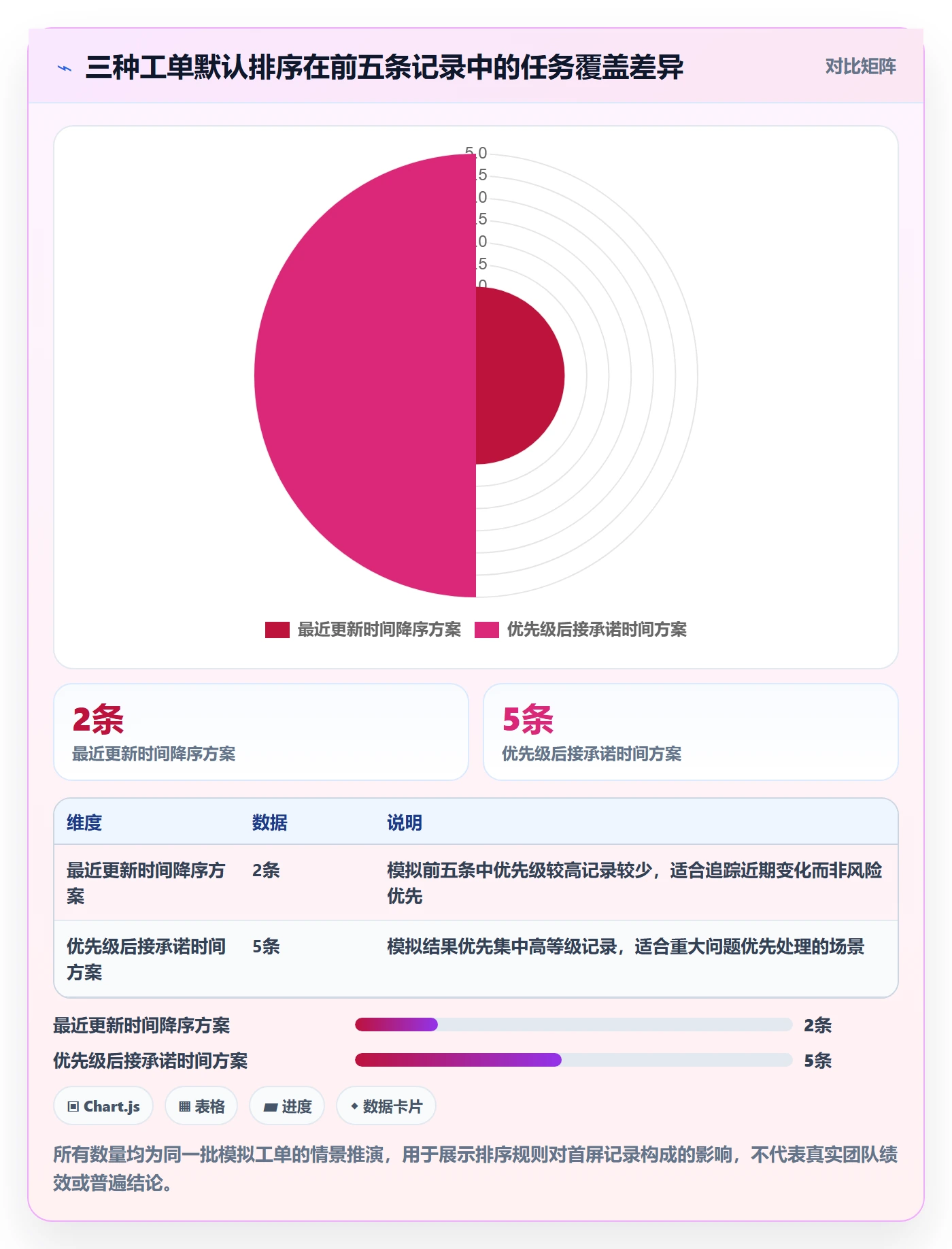 列表视图排序全流程：产品经理效率提升与一文讲清