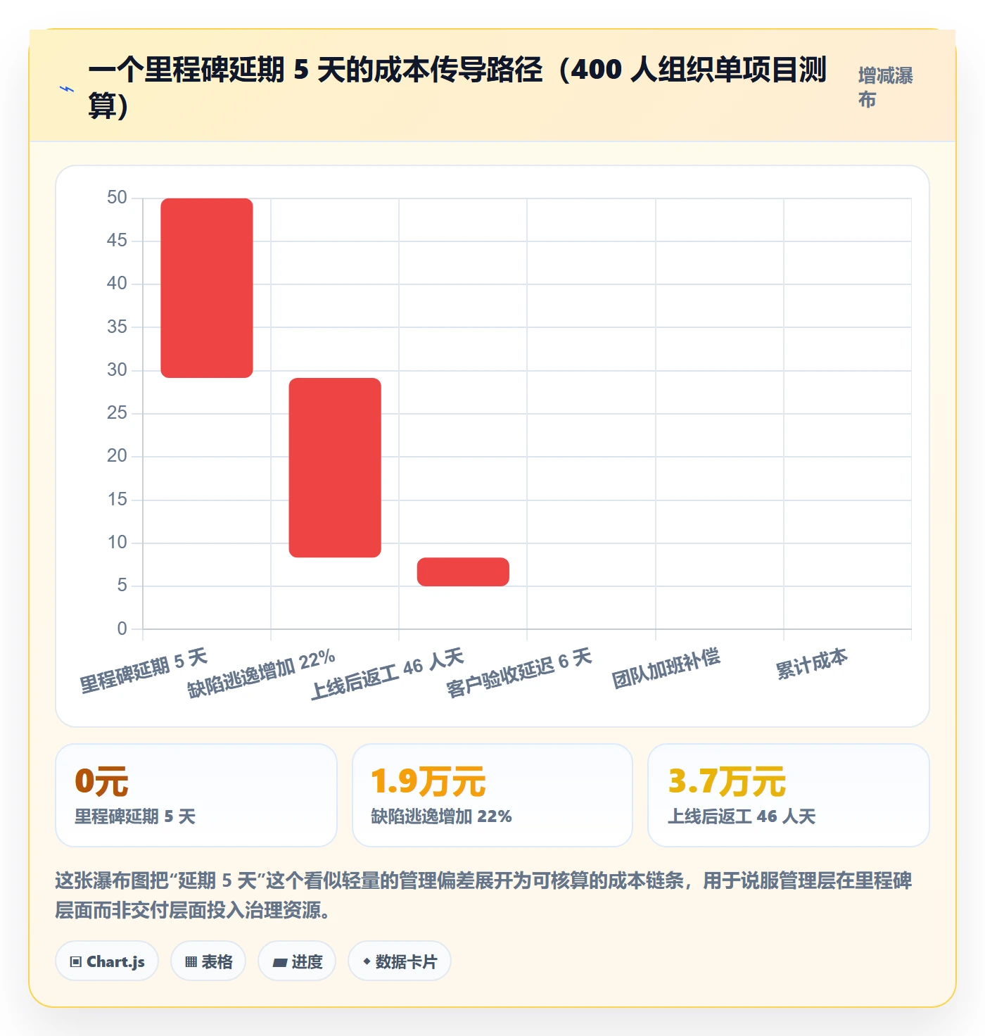 项目阶段里程碑教程：管理层效率提升，避坑指南