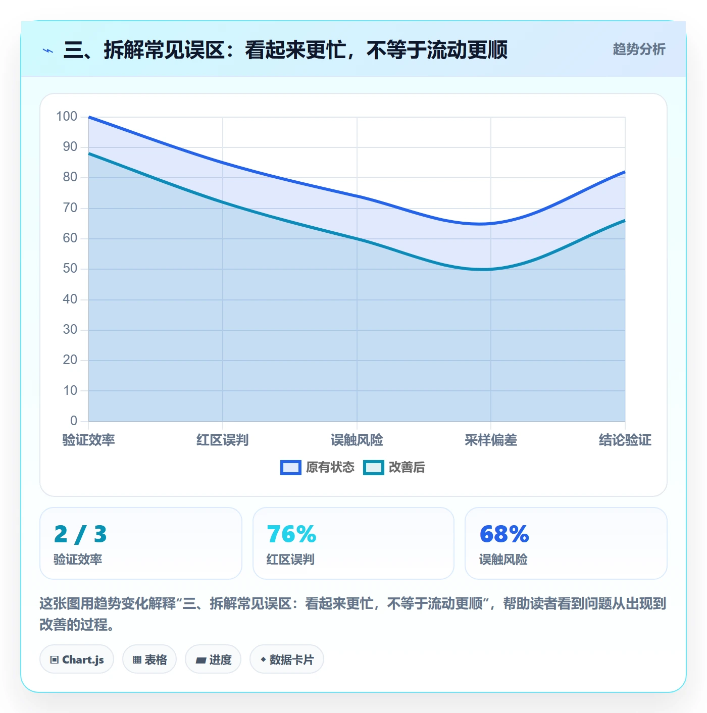 三、拆解常见误区:看起来更忙,不等于流动更顺
