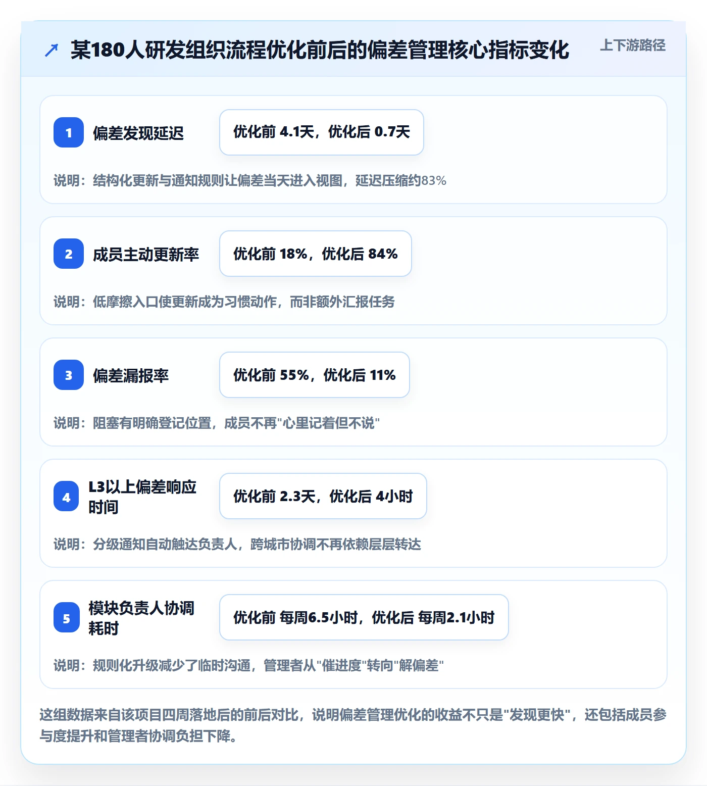 进度偏差落地方案:项目成员开展进度管理的流程优化案例解析