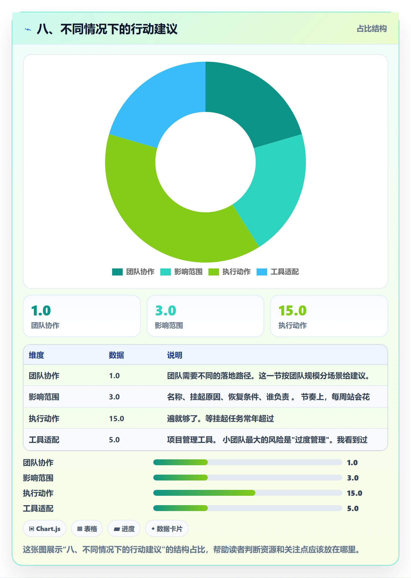 八、不同情况下的行动建议