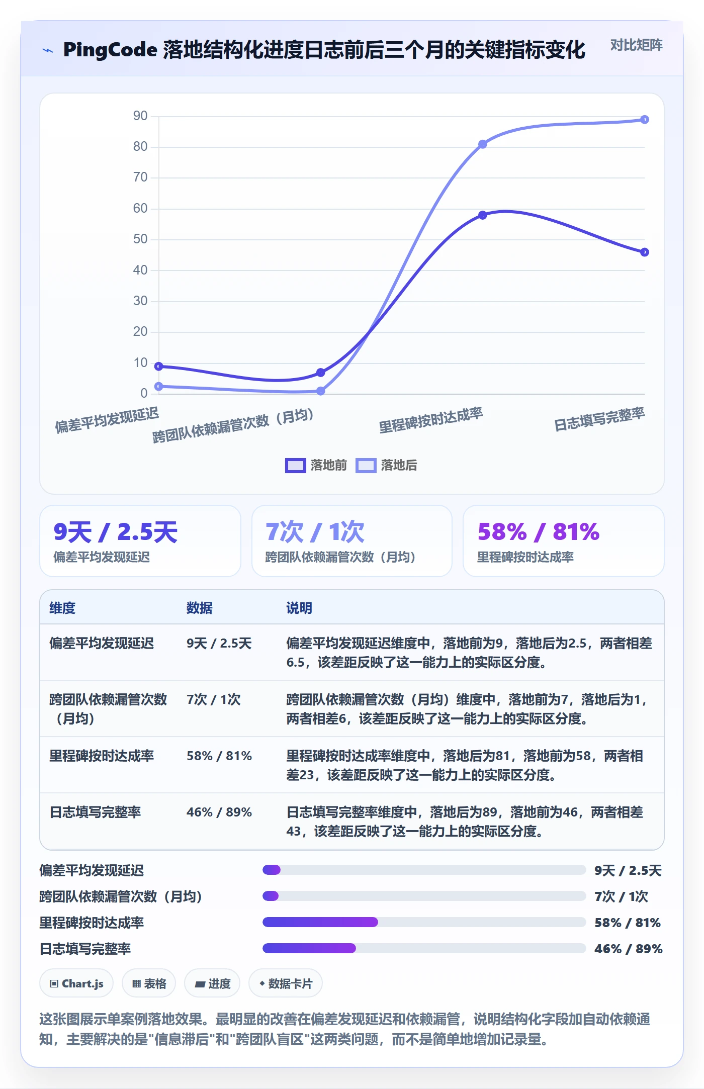 进度日志最佳实践:项目经理进度跟踪入门指南,常见问题