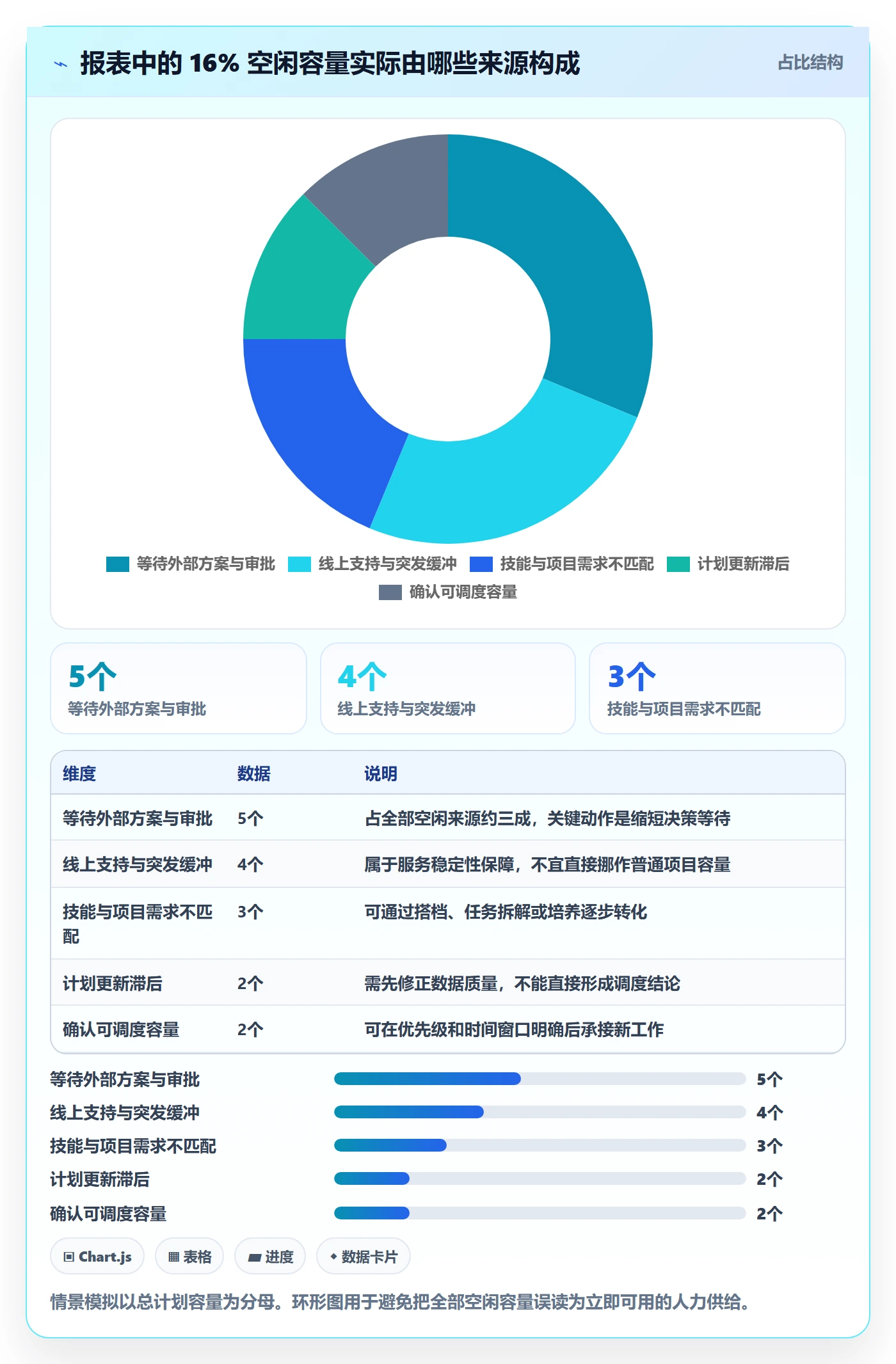 资源负载如何做好空闲资源？管理层落地方案与操作步骤
