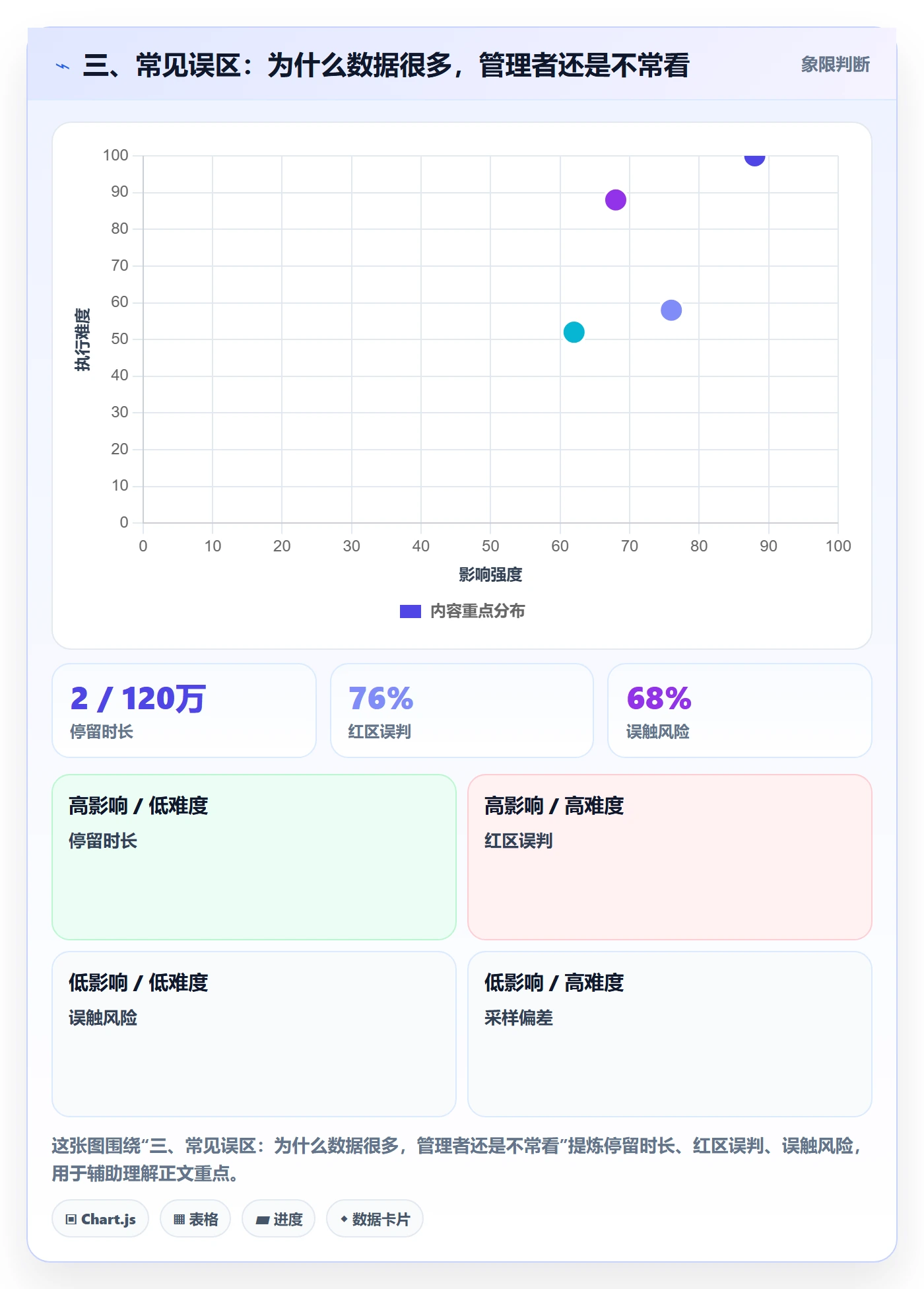 三、常见误区：为什么数据很多，管理者还是不常看