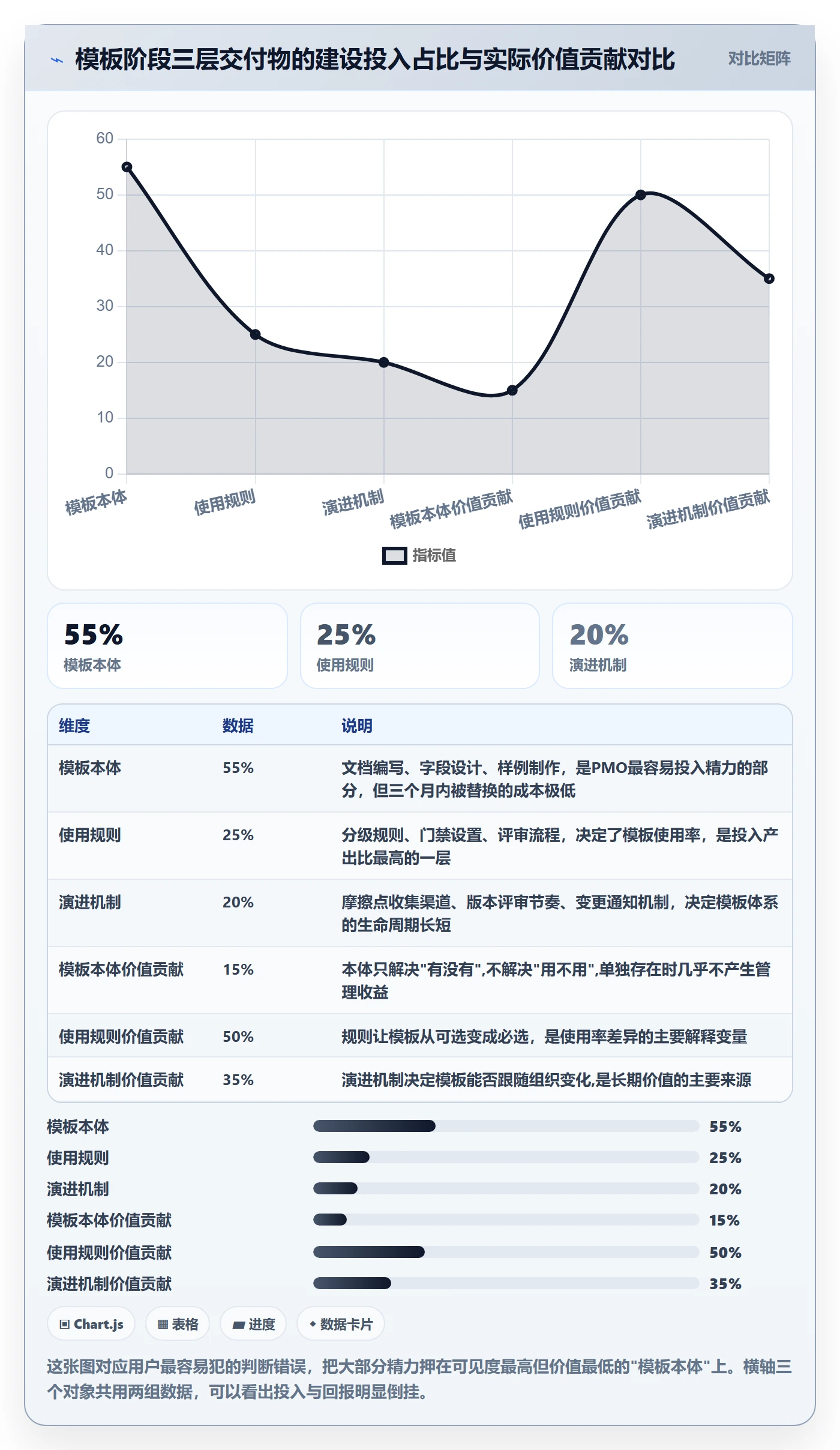 模板阶段怎么做？PMO入门指南：项目模板从0到1