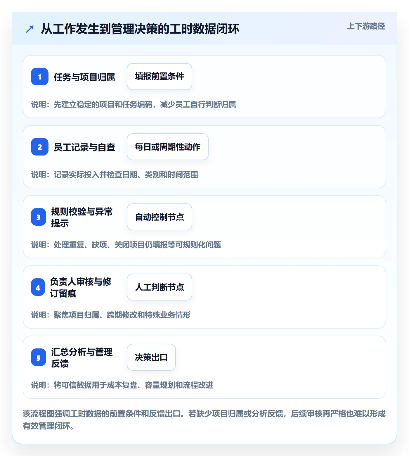 填报工时最佳实践:企业管理者工时管理流程优化,常见问题