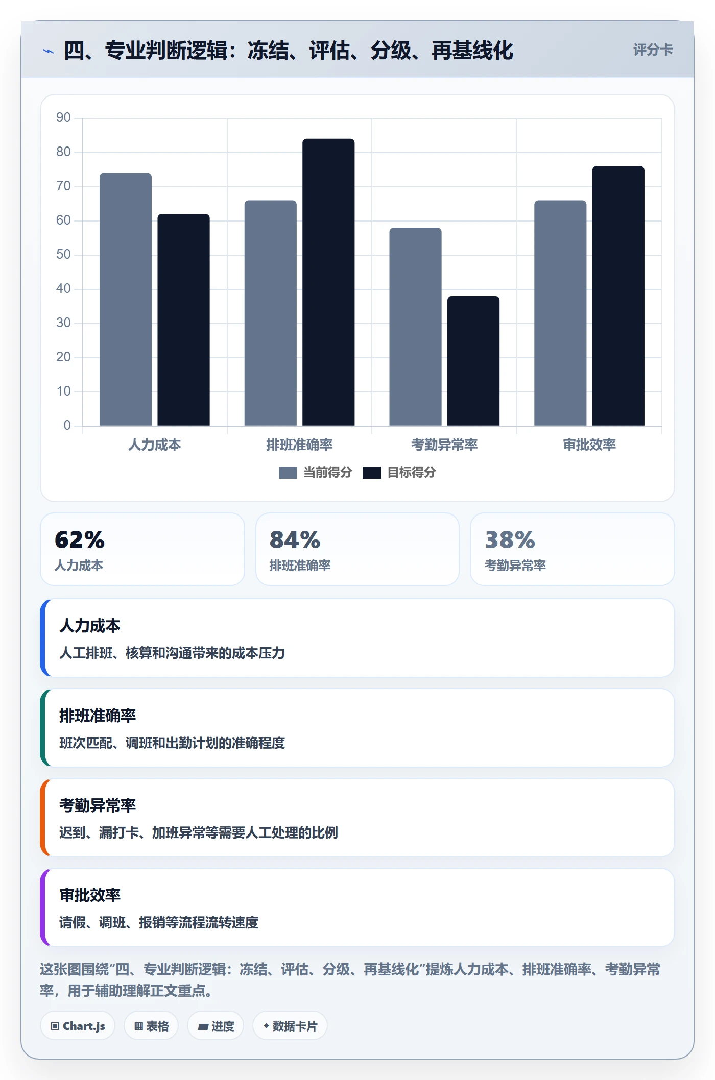 四、专业判断逻辑:冻结、评估、分级、再基线化