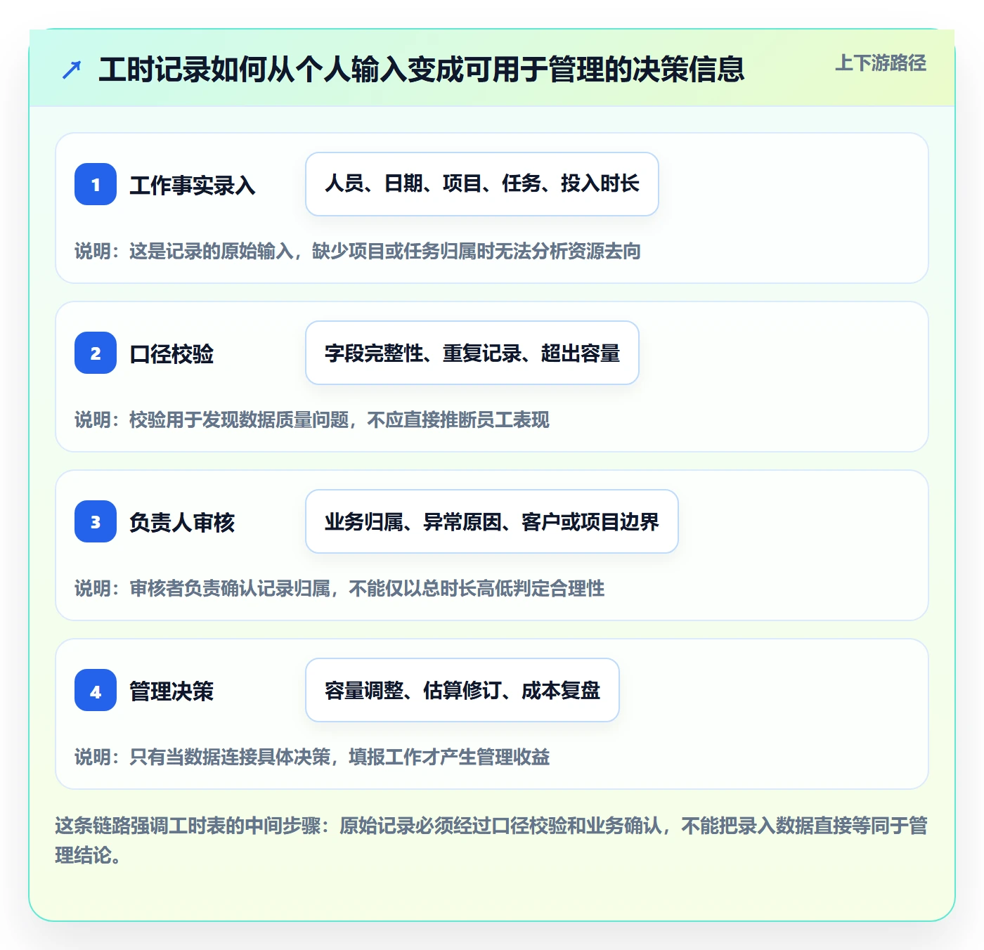 Timesheet怎么做？跨部门团队协同管理：工时表从0到1