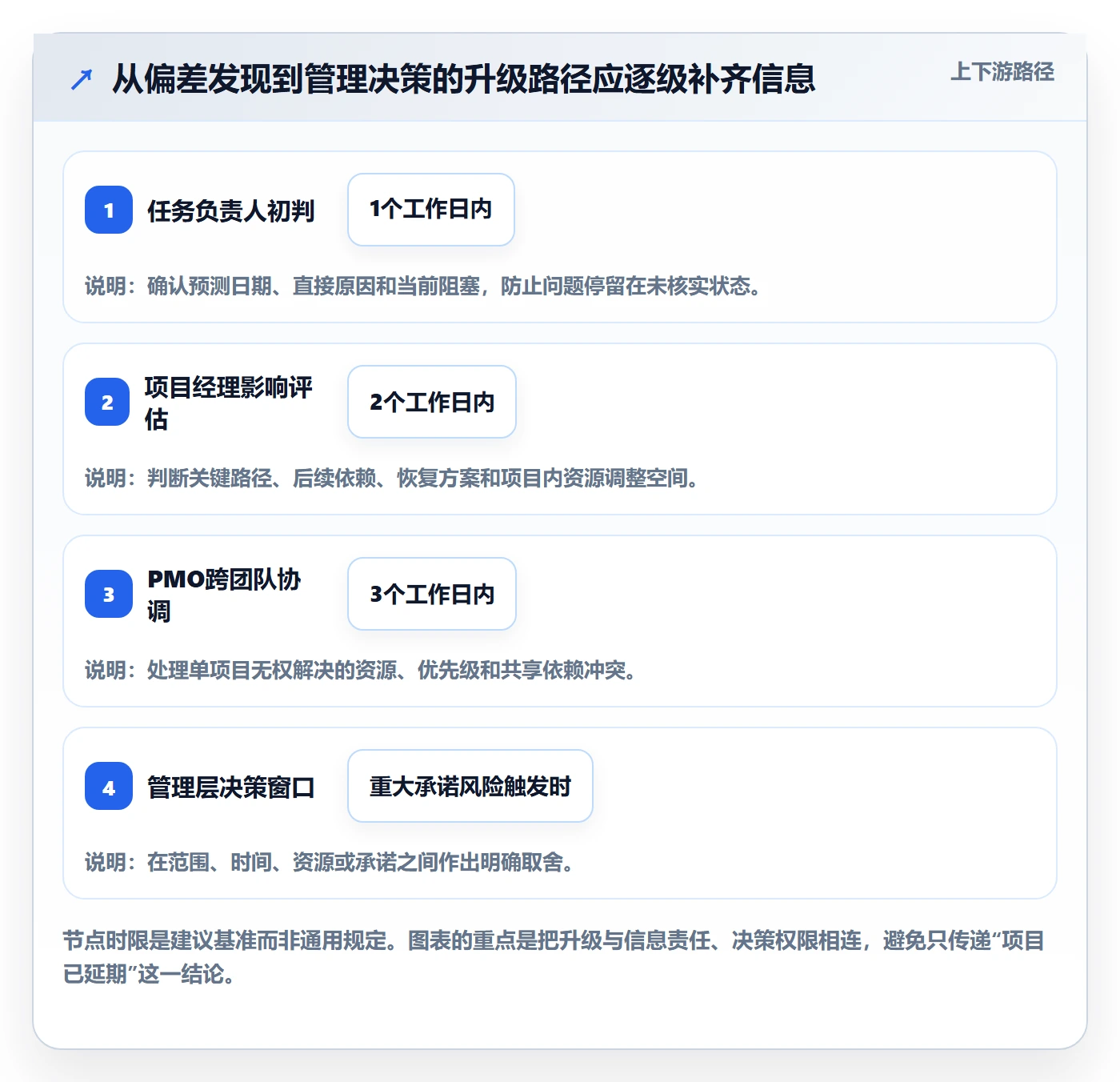 逾期管理方法大全：PMO延期管理流程优化落地清单