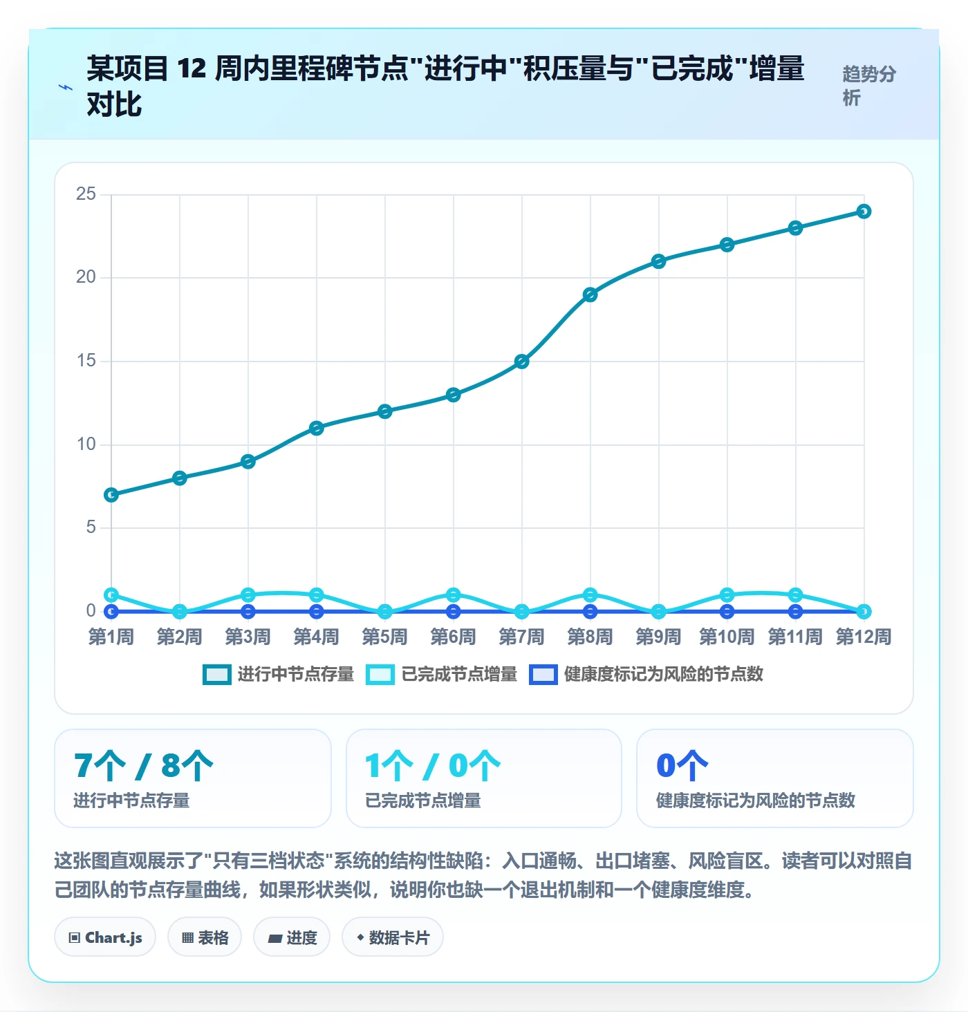 节点状态怎么做？项目成员数据分析：里程碑从0到1