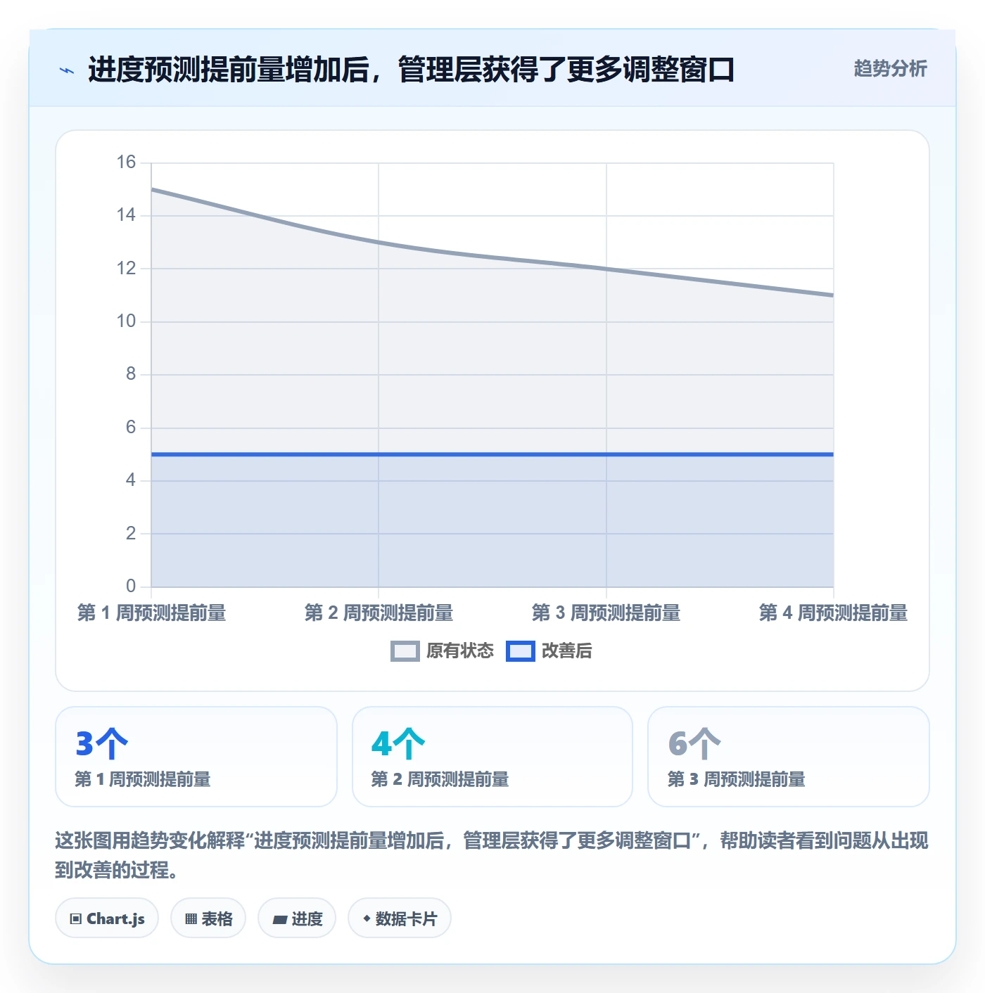进展流程与规范：管理层进度跟踪落地方案关键指标