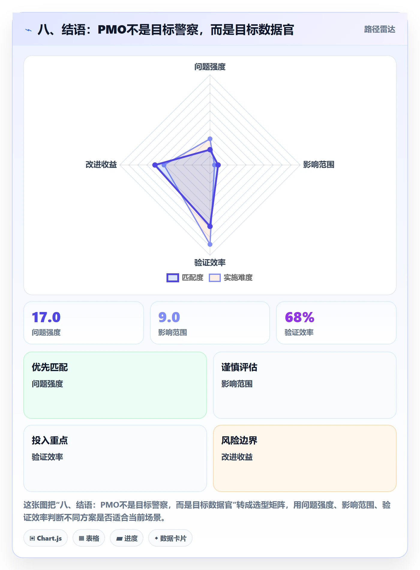 八、结语:PMO不是目标警察,而是目标数据官