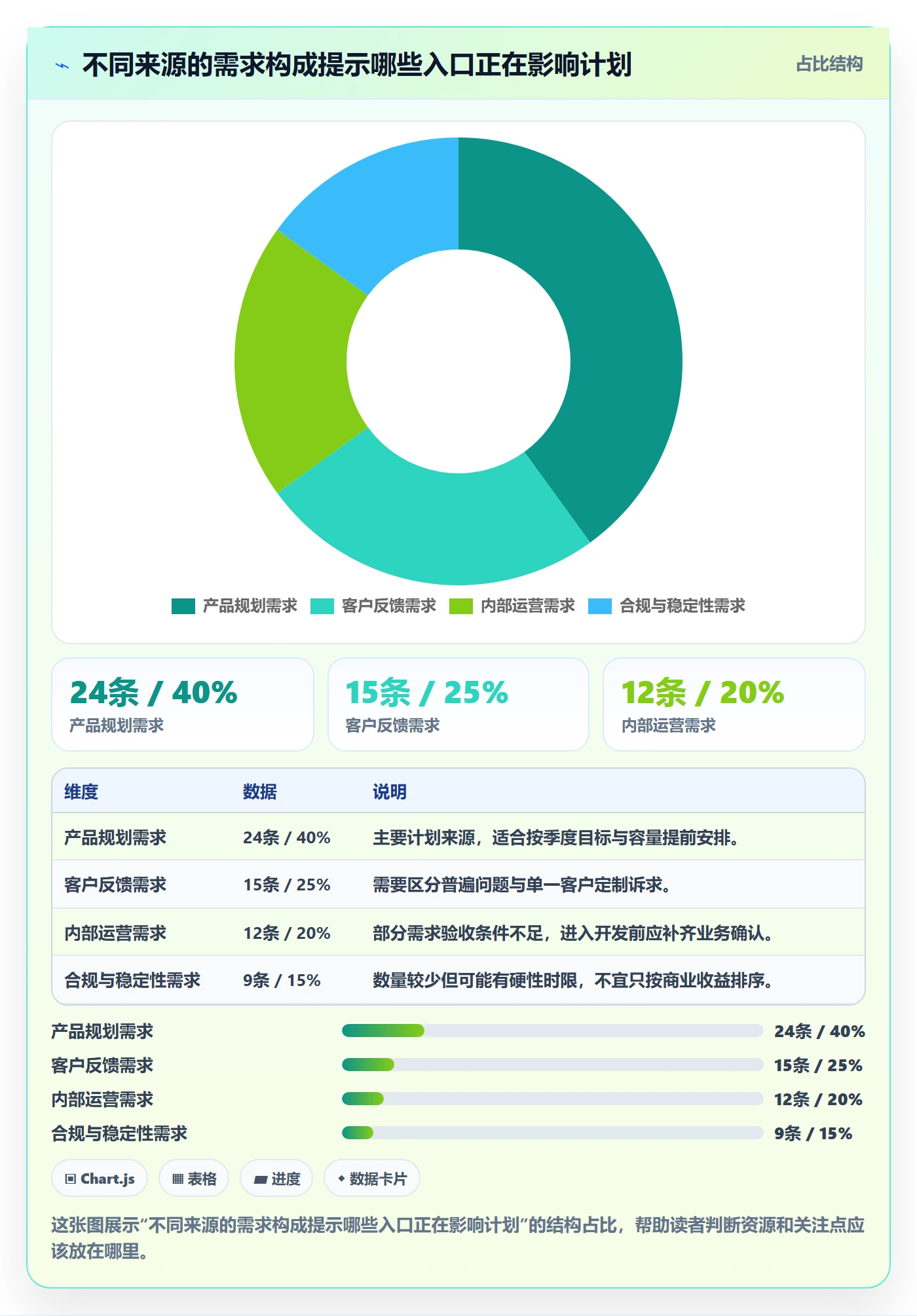 需求怎么做?项目成员数据分析:需求管理从0到1