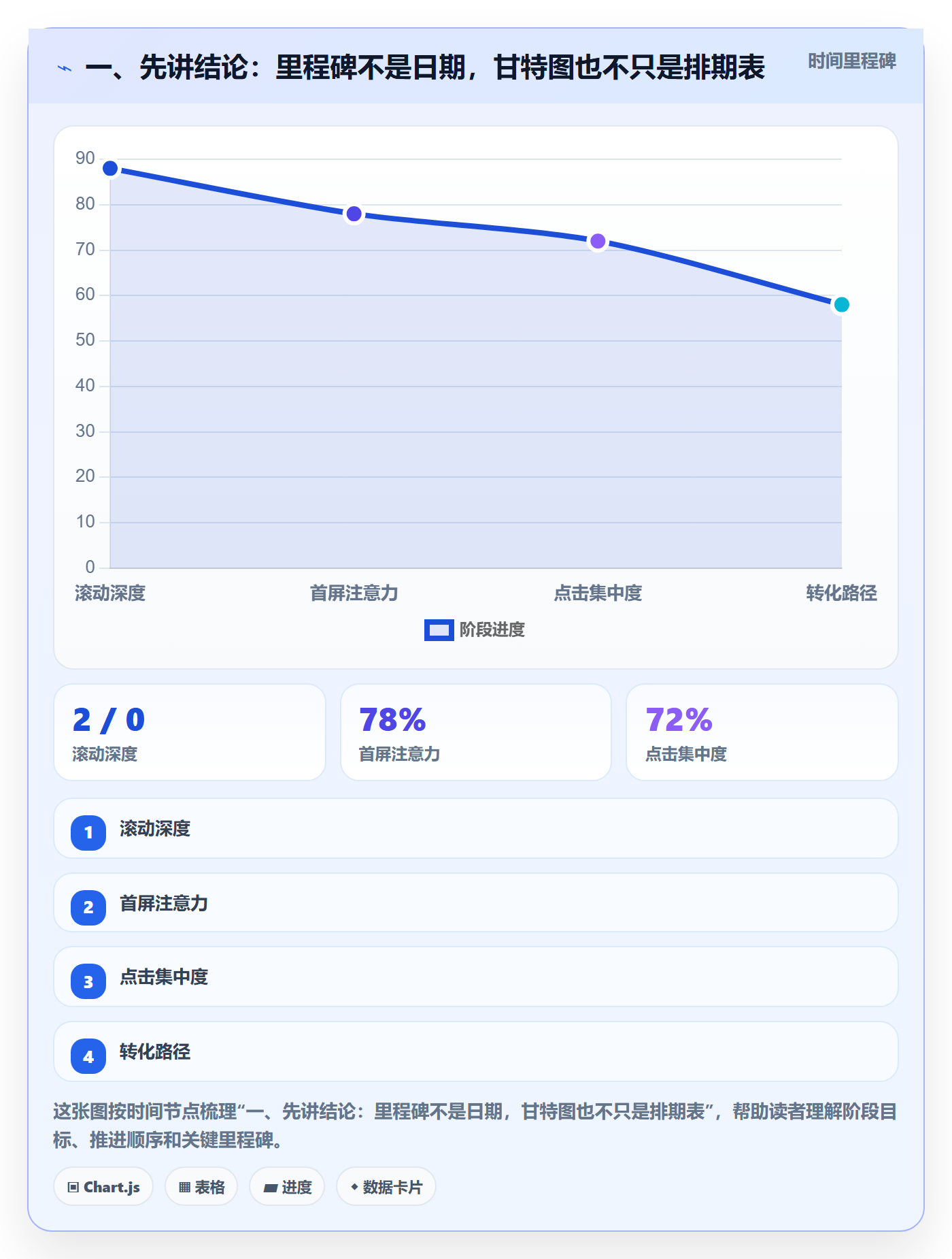 里程碑怎么做？研发团队落地方案：甘特图从0到1