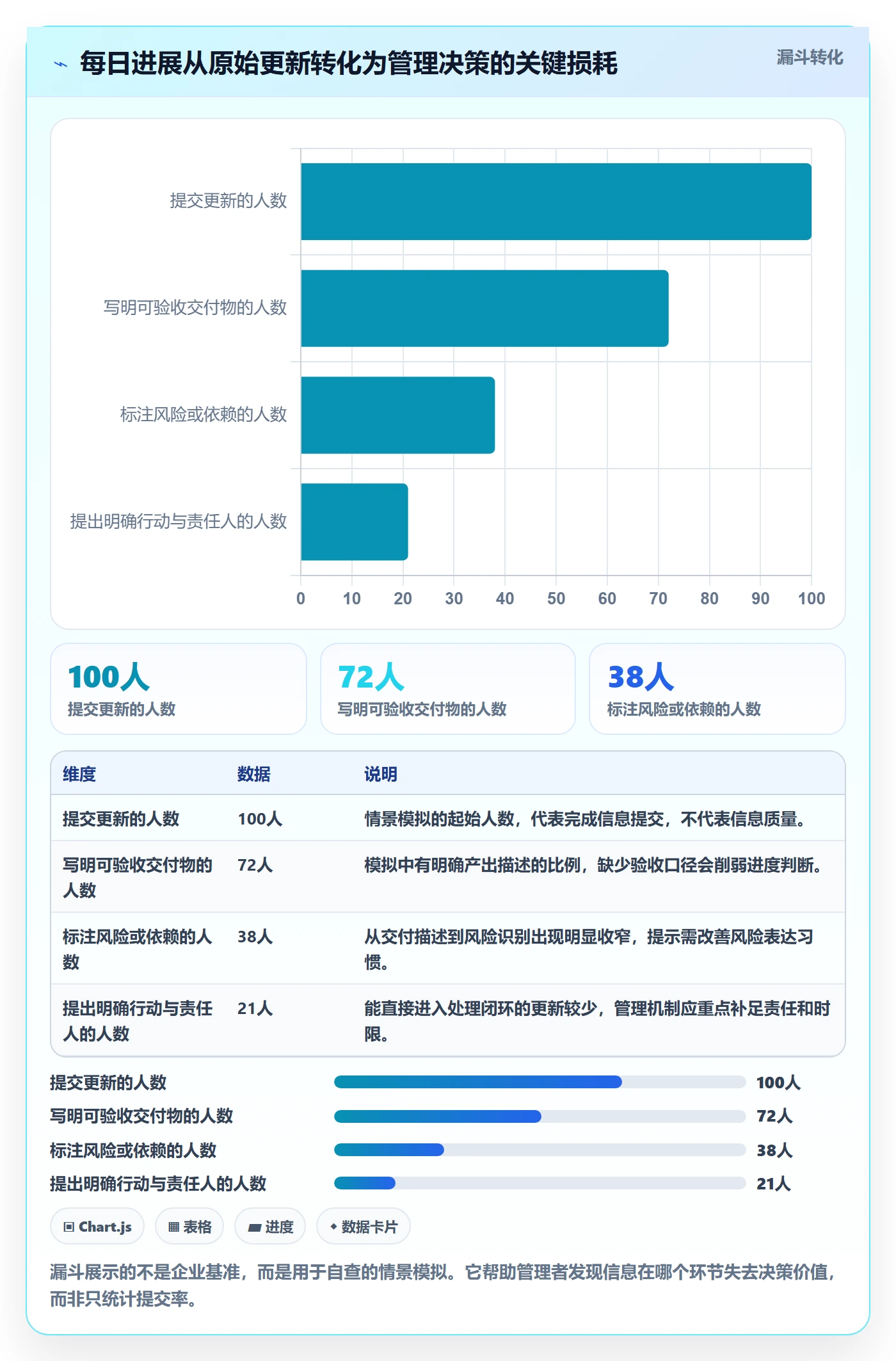 每日进展最佳实践：企业管理者进度跟踪风险控制，常见问题