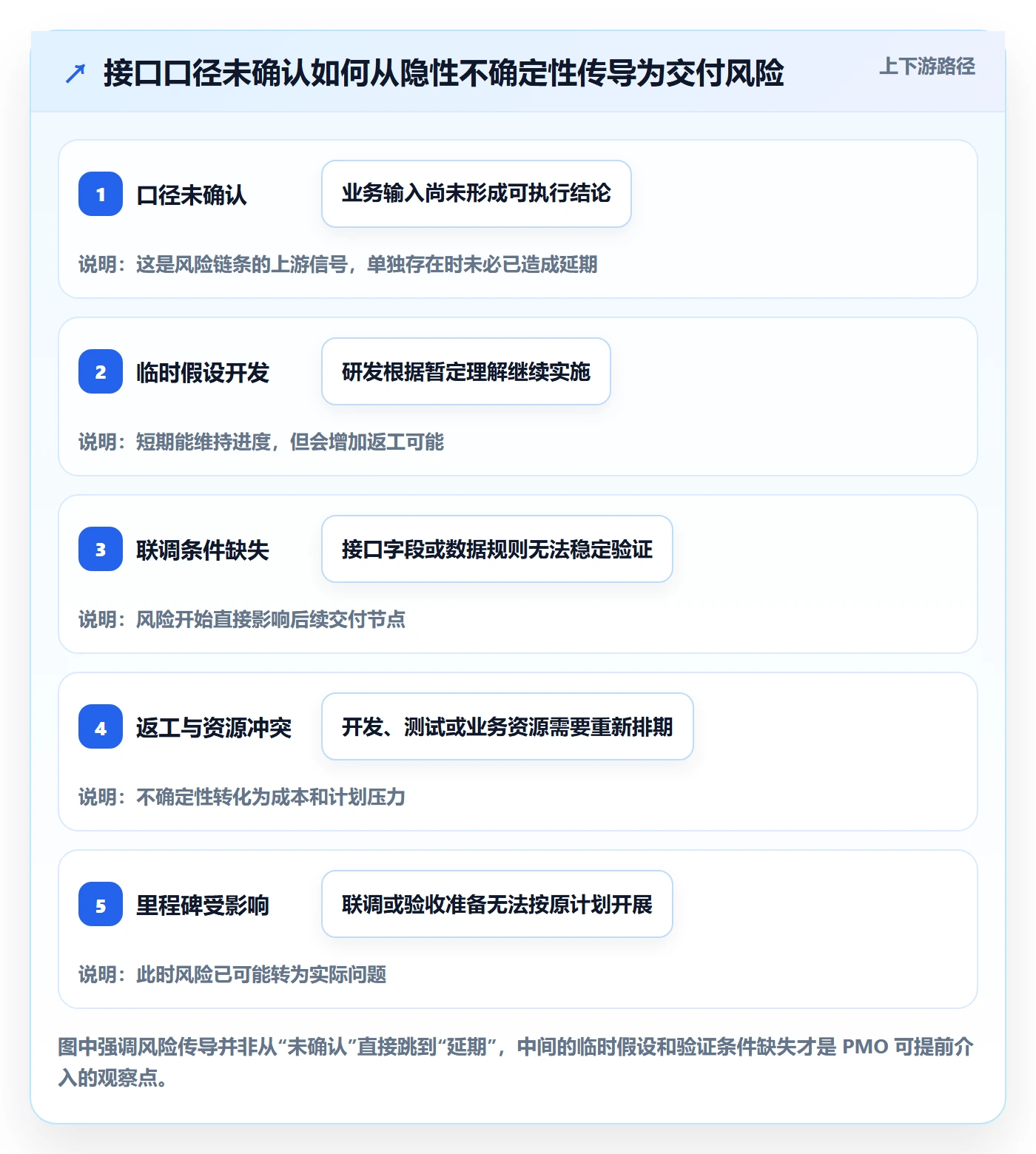 拖拽落地方案:PMO开展看板的风险控制案例解析