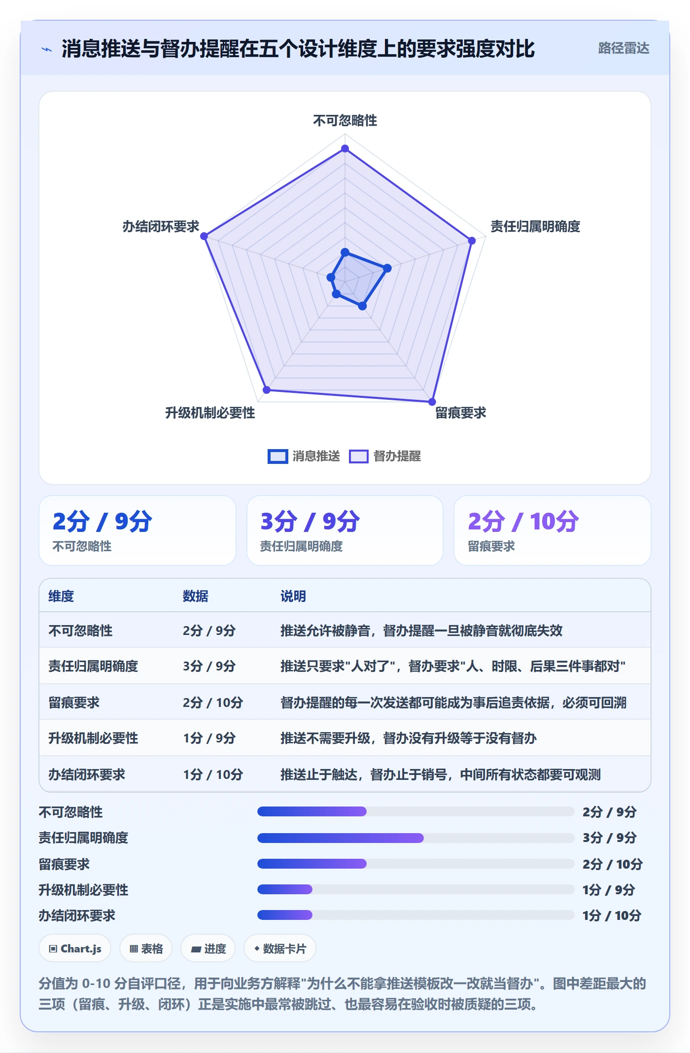 督办怎么做？实施团队实操方法：任务提醒从0到1