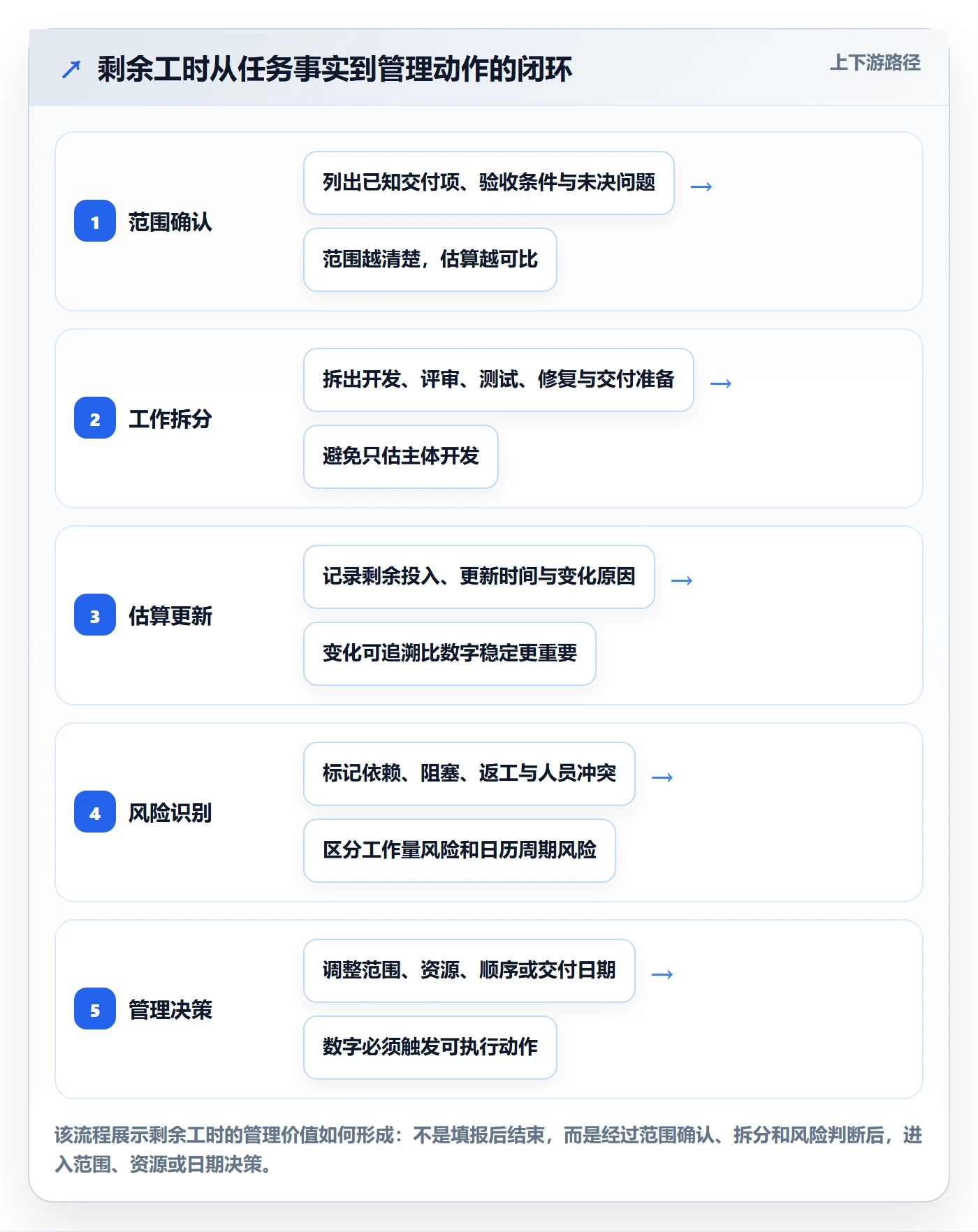 剩余工时管理方法大全：项目负责人工时管理效率提升落地清单